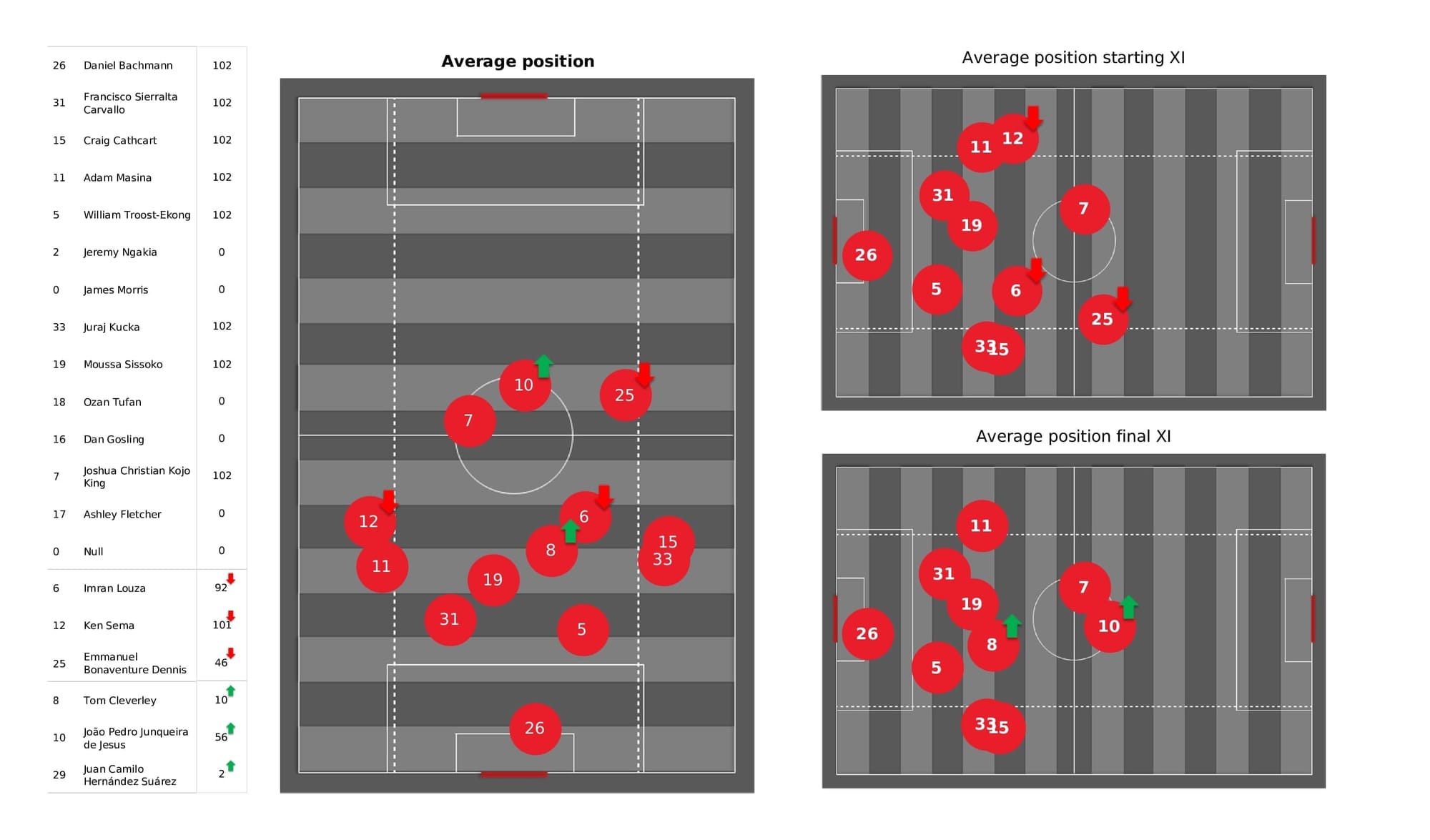 Premier League 2021/22: Watford vs Spurs - post-match data viz and stats