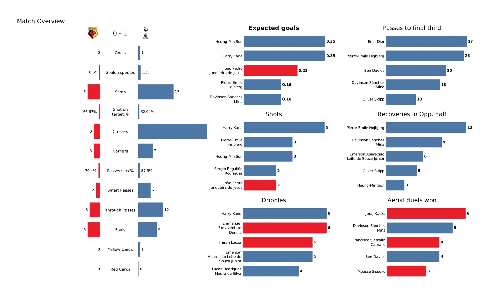 Premier League 2021/22: Watford vs Spurs - post-match data viz and stats