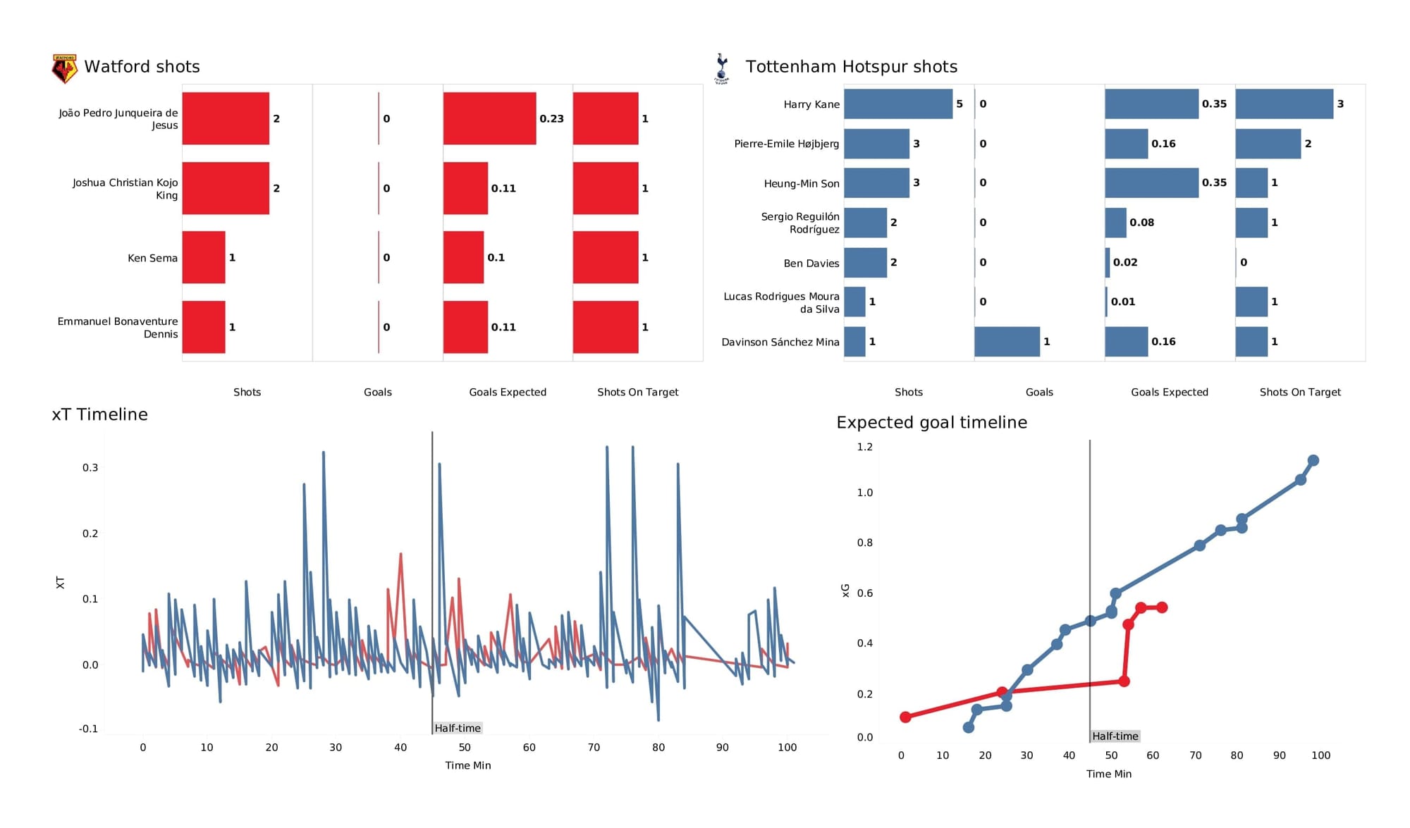 Premier League 2021/22: Watford vs Spurs - post-match data viz and stats