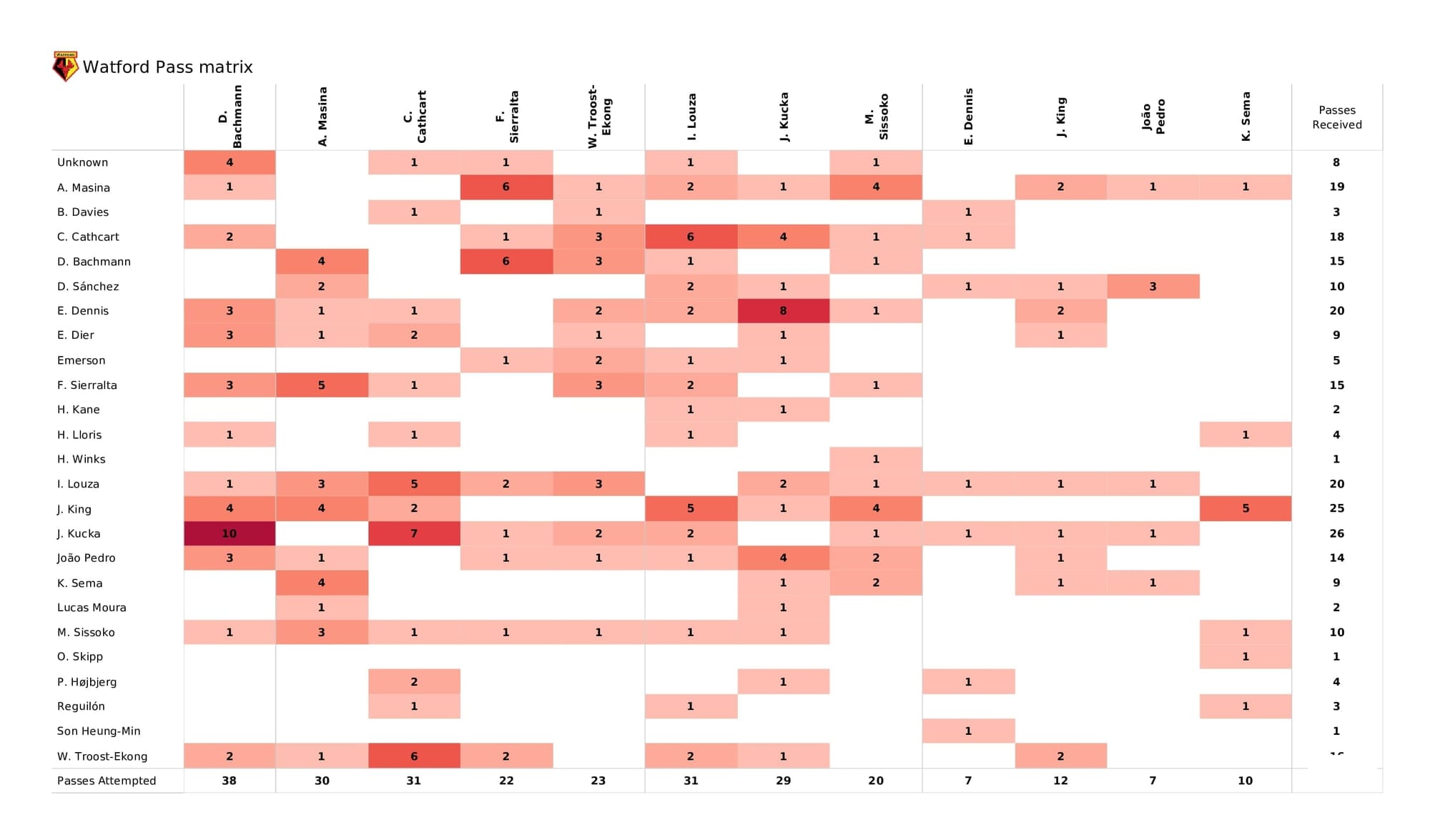 Premier League 2021/22: Watford vs Spurs - post-match data viz and stats