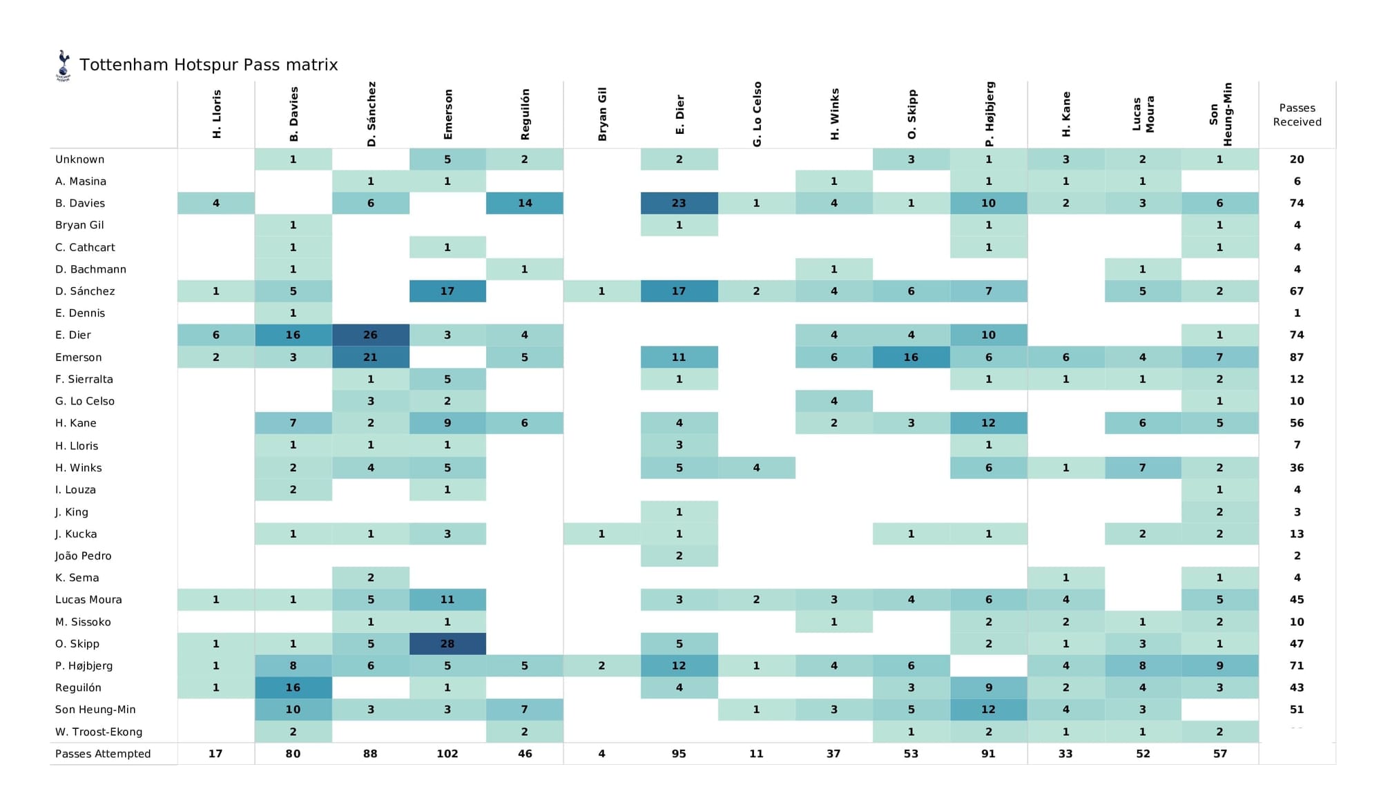 Premier League 2021/22: Watford vs Spurs - post-match data viz and stats