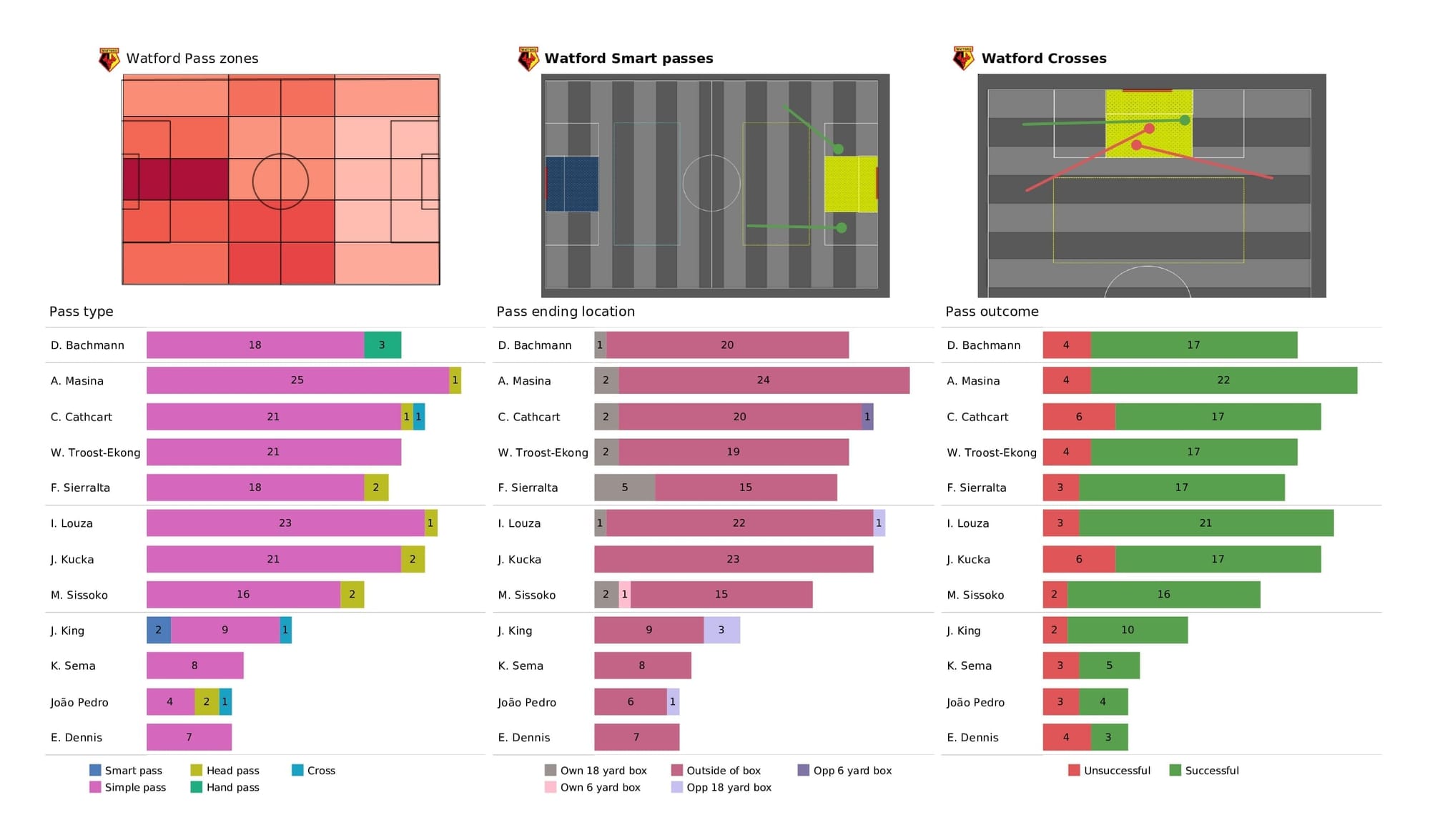 Premier League 2021/22: Watford vs Spurs - post-match data viz and stats