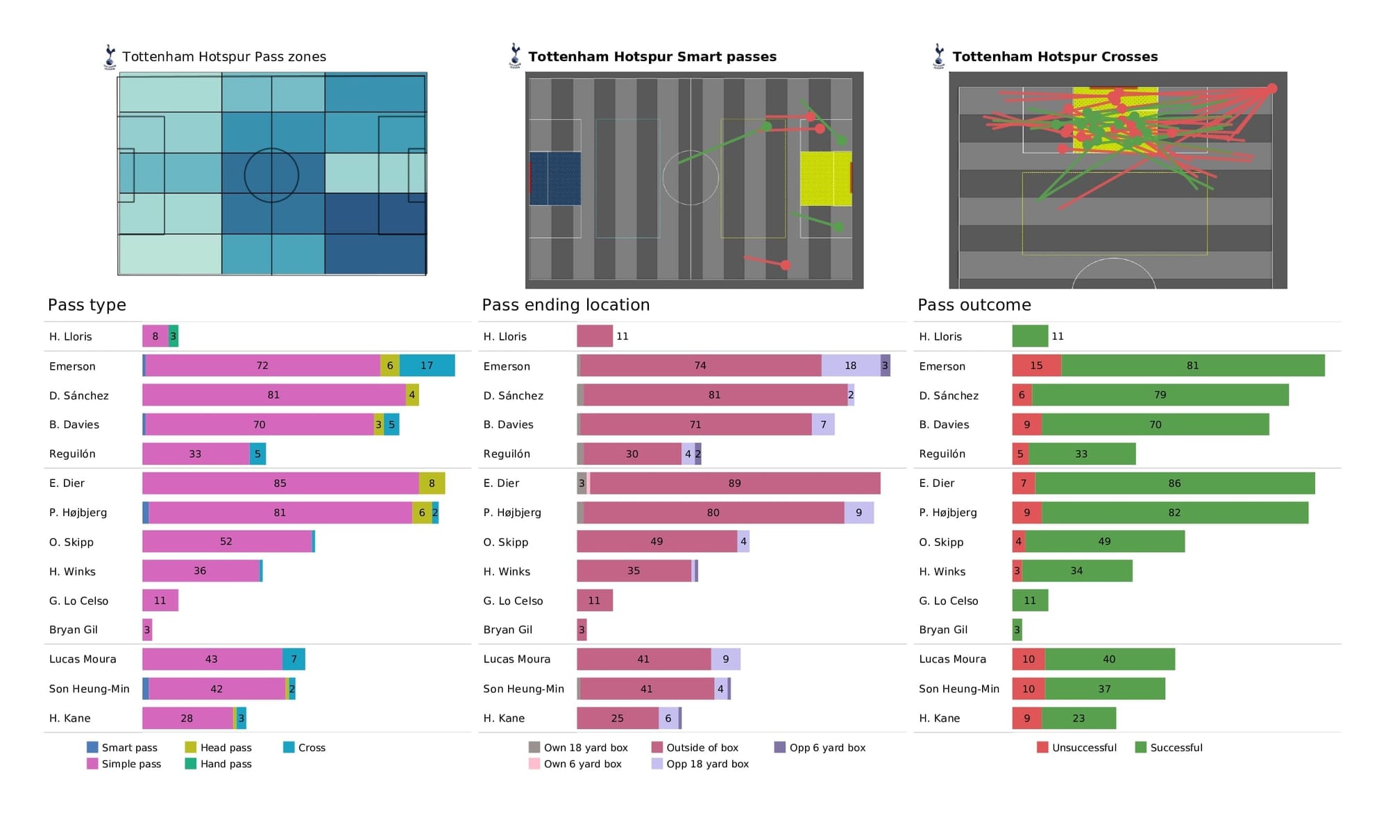 Premier League 2021/22: Watford vs Spurs - post-match data viz and stats