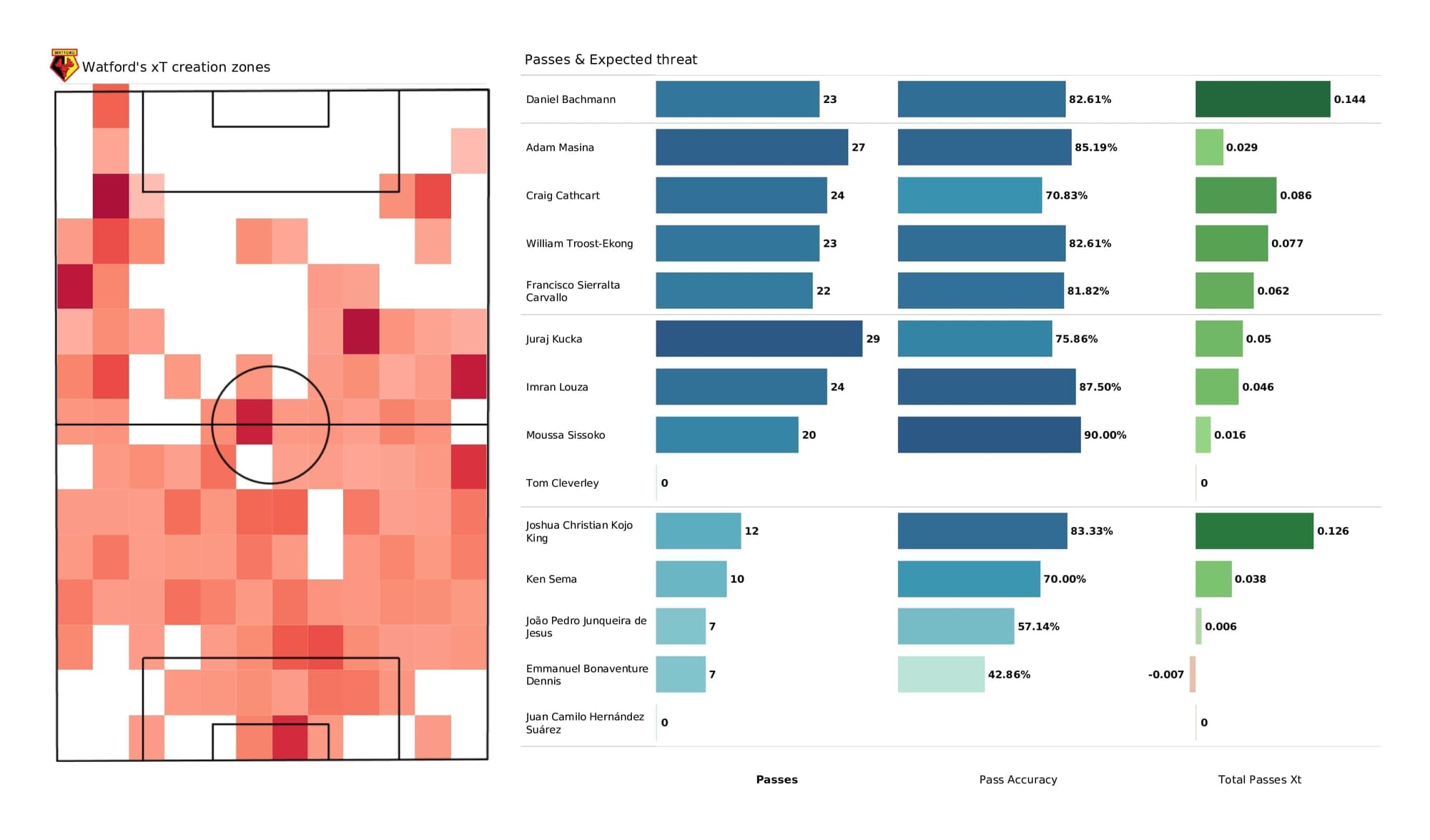 Premier League 2021/22: Watford vs Spurs - post-match data viz and stats