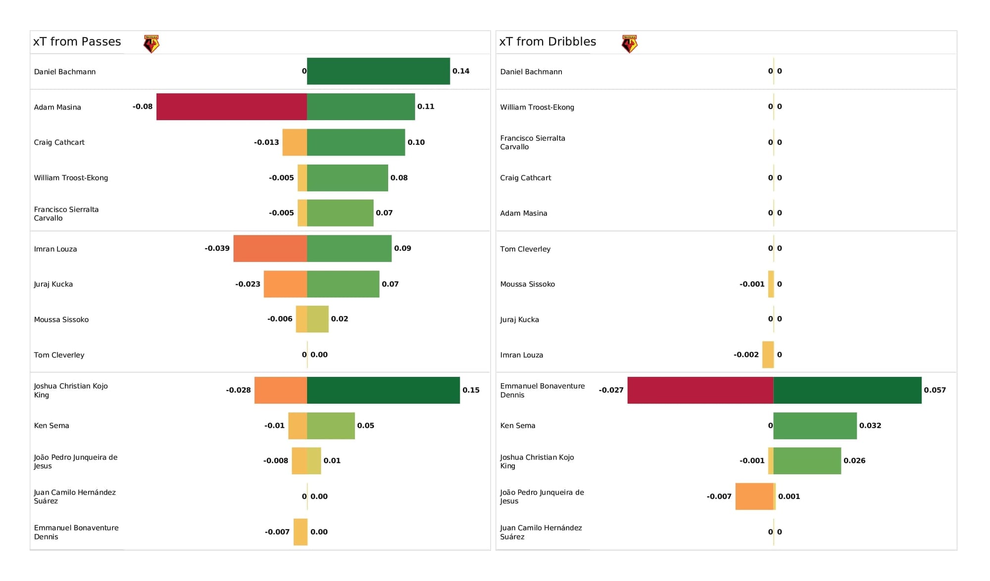 Premier League 2021/22: Watford vs Spurs - post-match data viz and stats