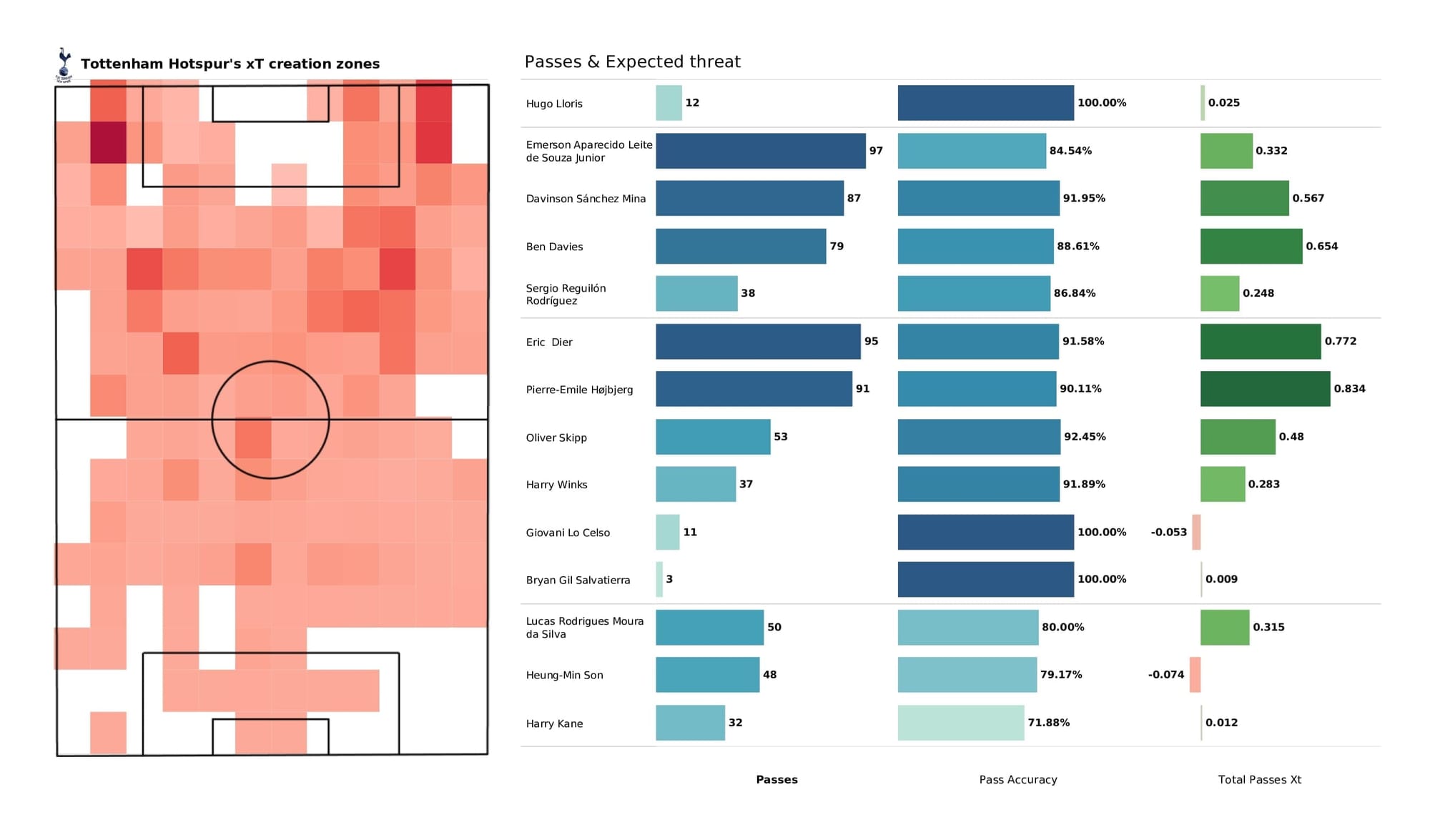 Premier League 2021/22: Watford vs Spurs - post-match data viz and stats