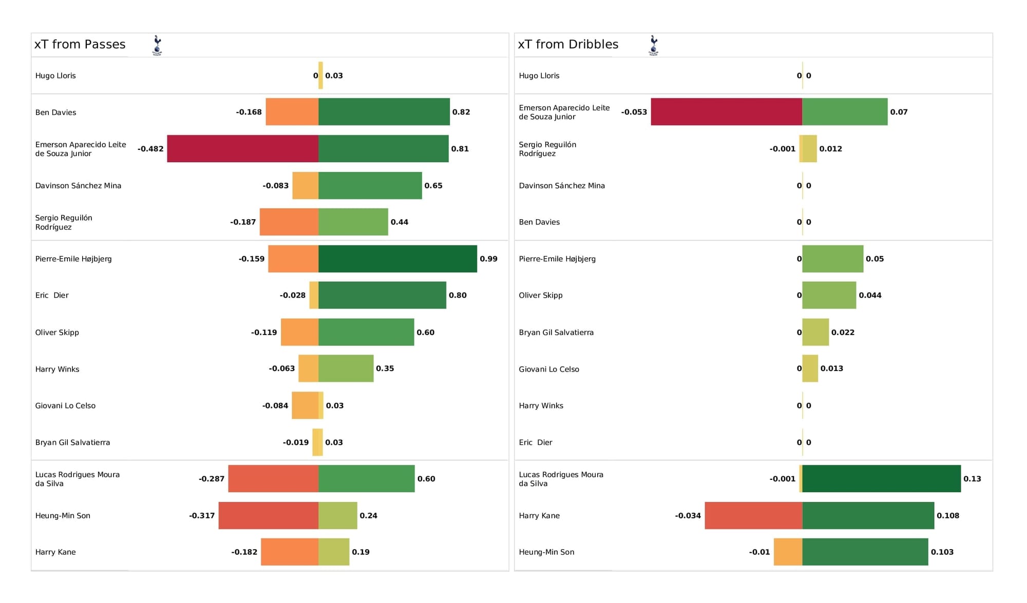 Premier League 2021/22: Watford vs Spurs - post-match data viz and stats