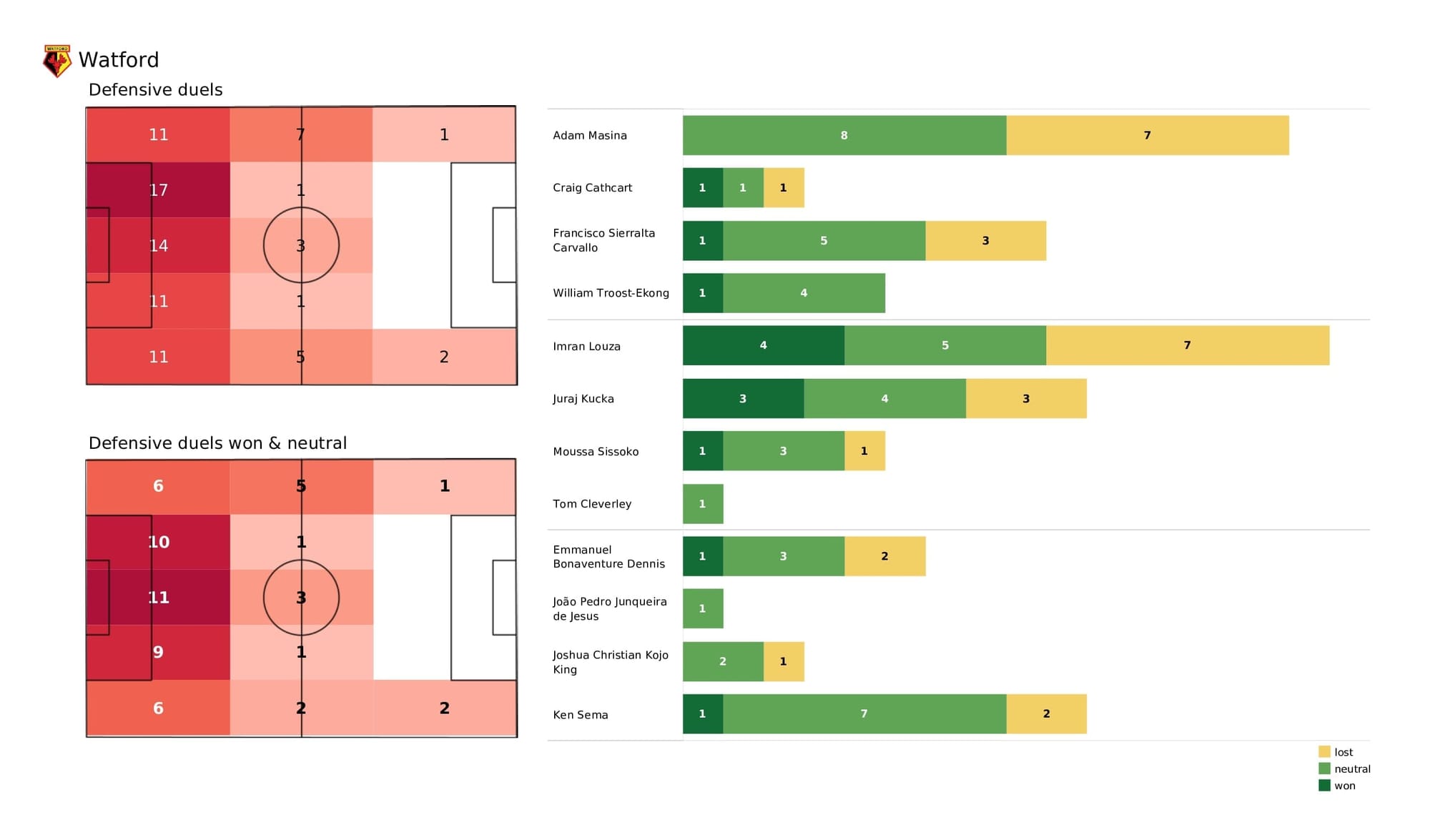 Premier League 2021/22: Watford vs Spurs - post-match data viz and stats