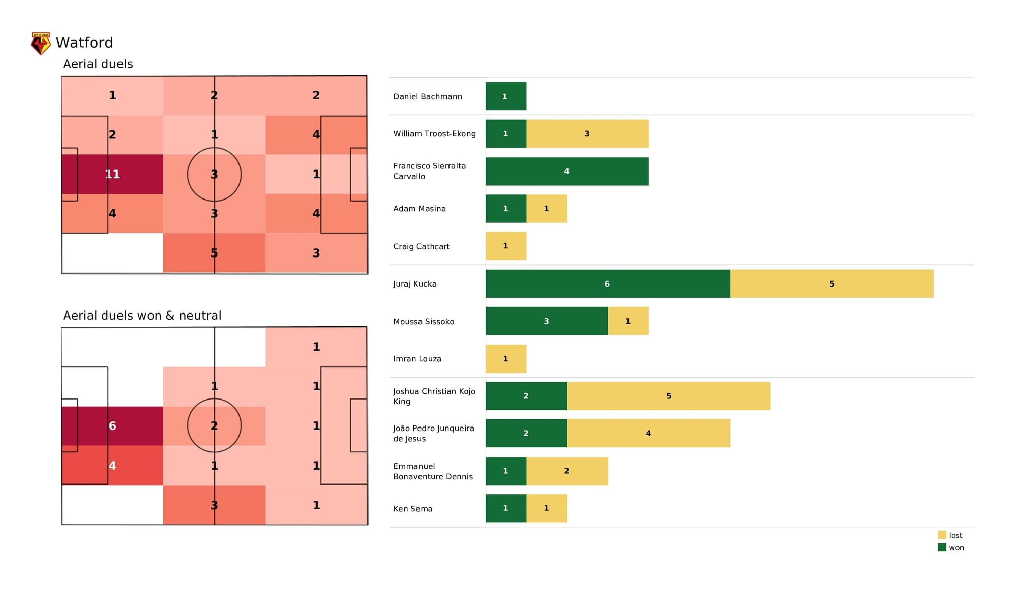 Premier League 2021/22: Watford vs Spurs - post-match data viz and stats