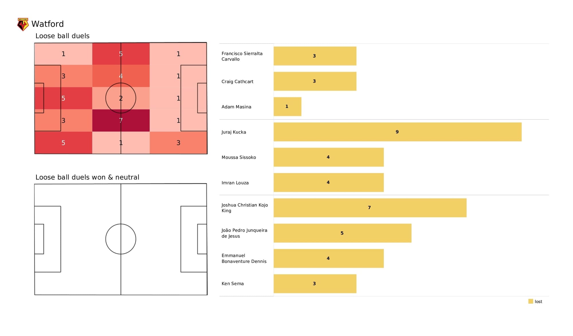 Premier League 2021/22: Watford vs Spurs - post-match data viz and stats