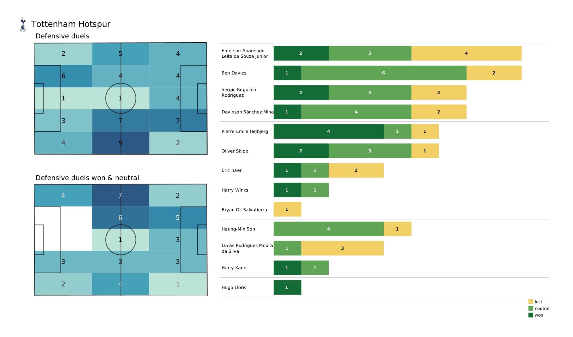 Premier League 2021/22: Watford vs Spurs - post-match data viz and stats