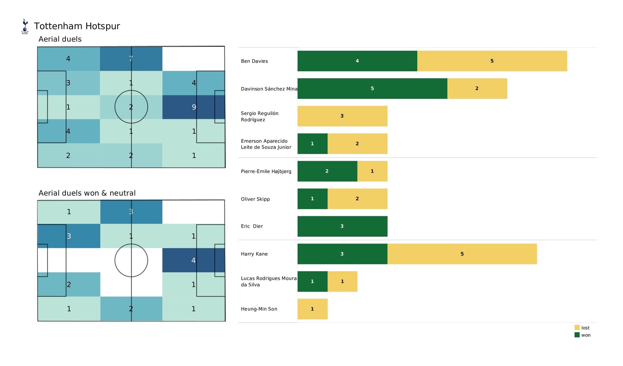 Premier League 2021/22: Watford vs Spurs - post-match data viz and stats