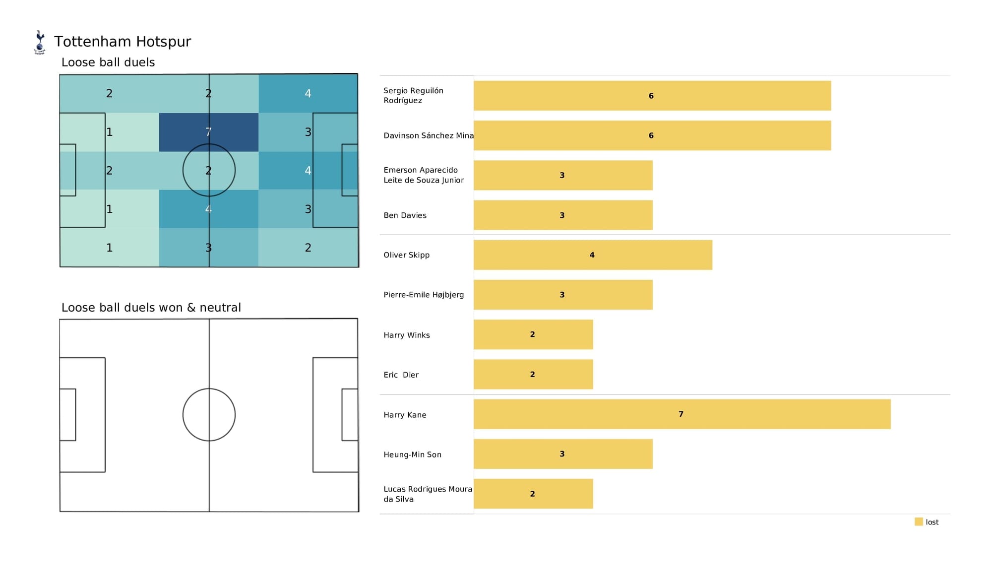 Premier League 2021/22: Watford vs Spurs - post-match data viz and stats