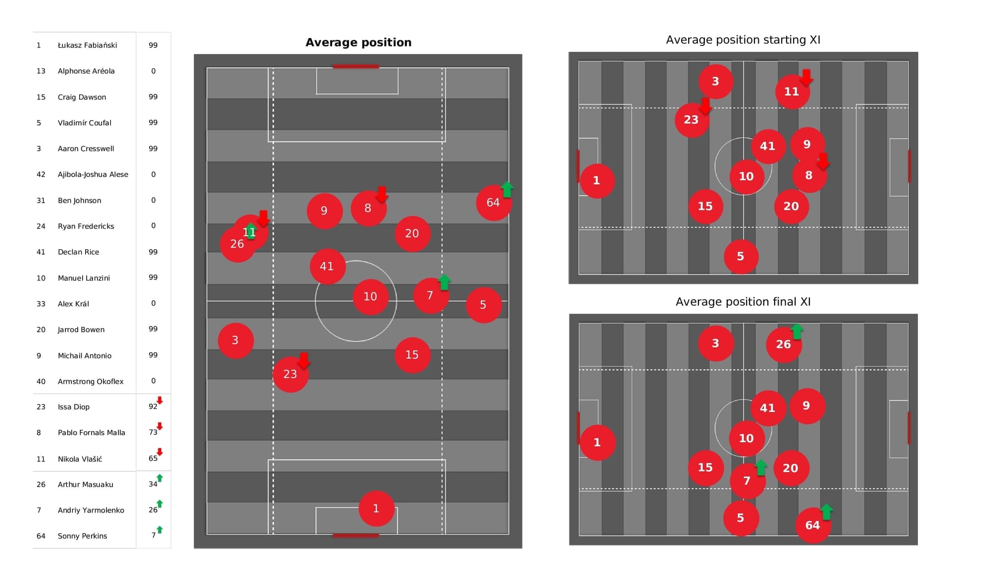 Premier League 2021/22: West Ham vs Leeds - post-match data viz and stats