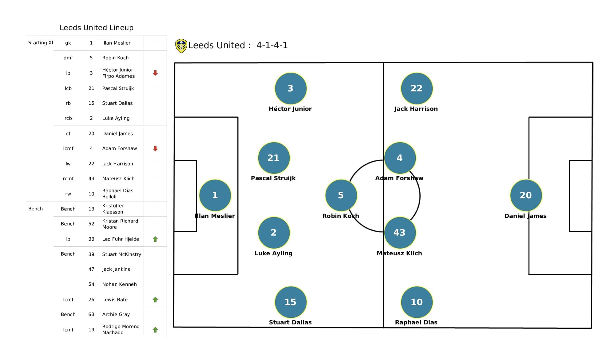 Premier League 2021/22: West Ham vs Leeds - post-match data viz and stats