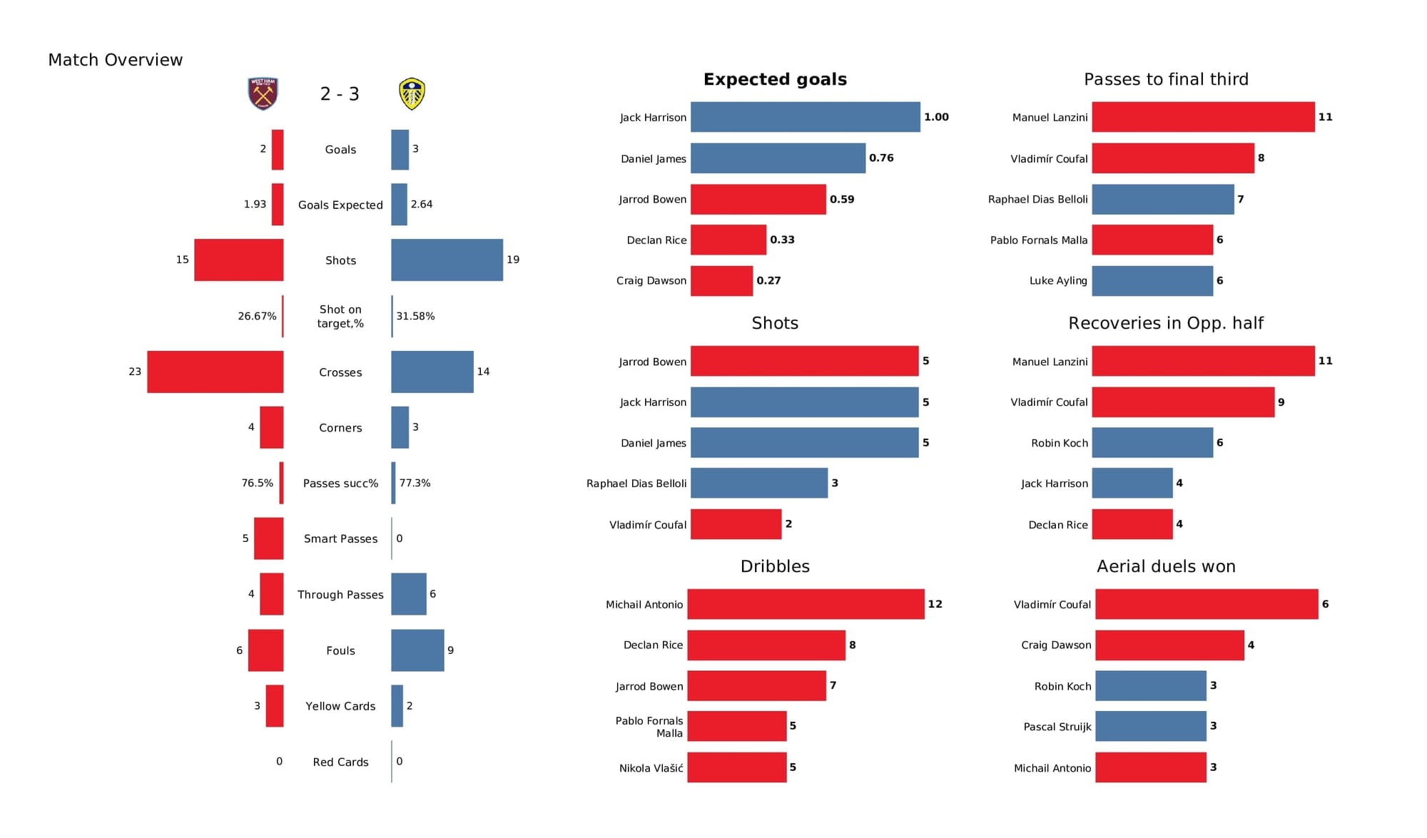 Premier League 2021/22: West Ham vs Leeds - post-match data viz and stats