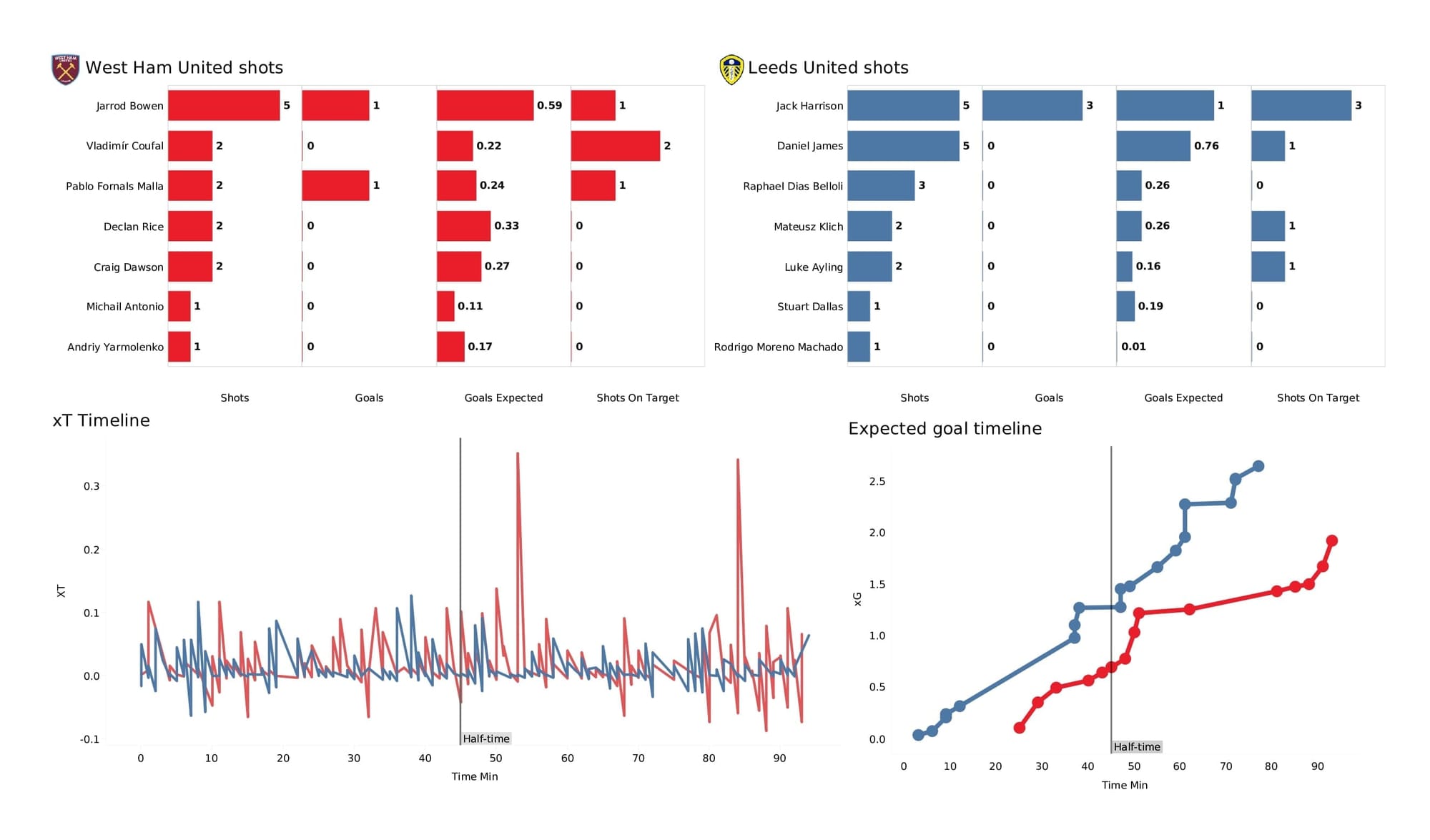 Premier League 2021/22: West Ham vs Leeds - post-match data viz and stats