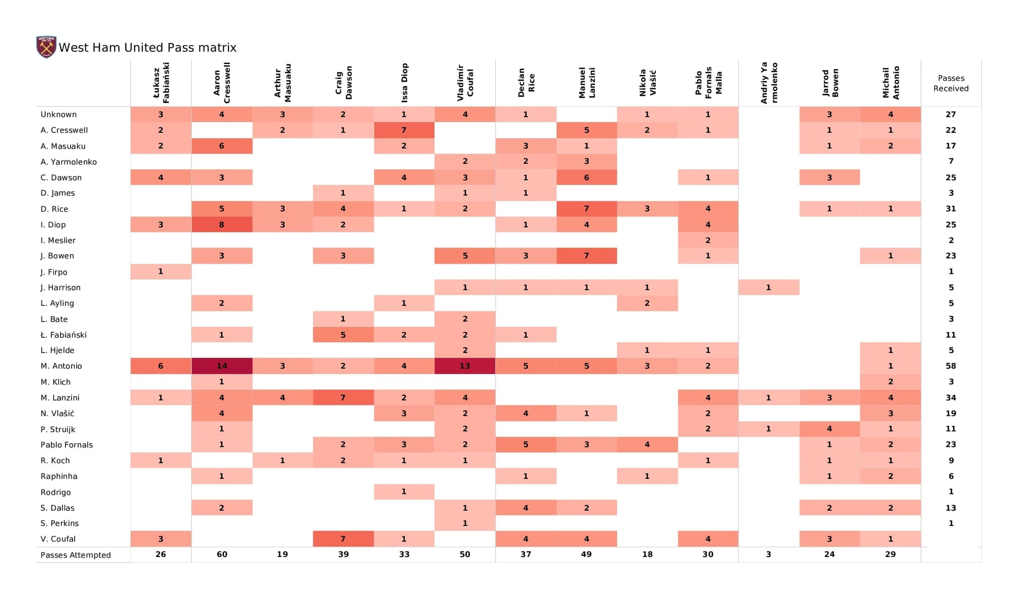 Premier League 2021/22: West Ham vs Leeds - post-match data viz and stats