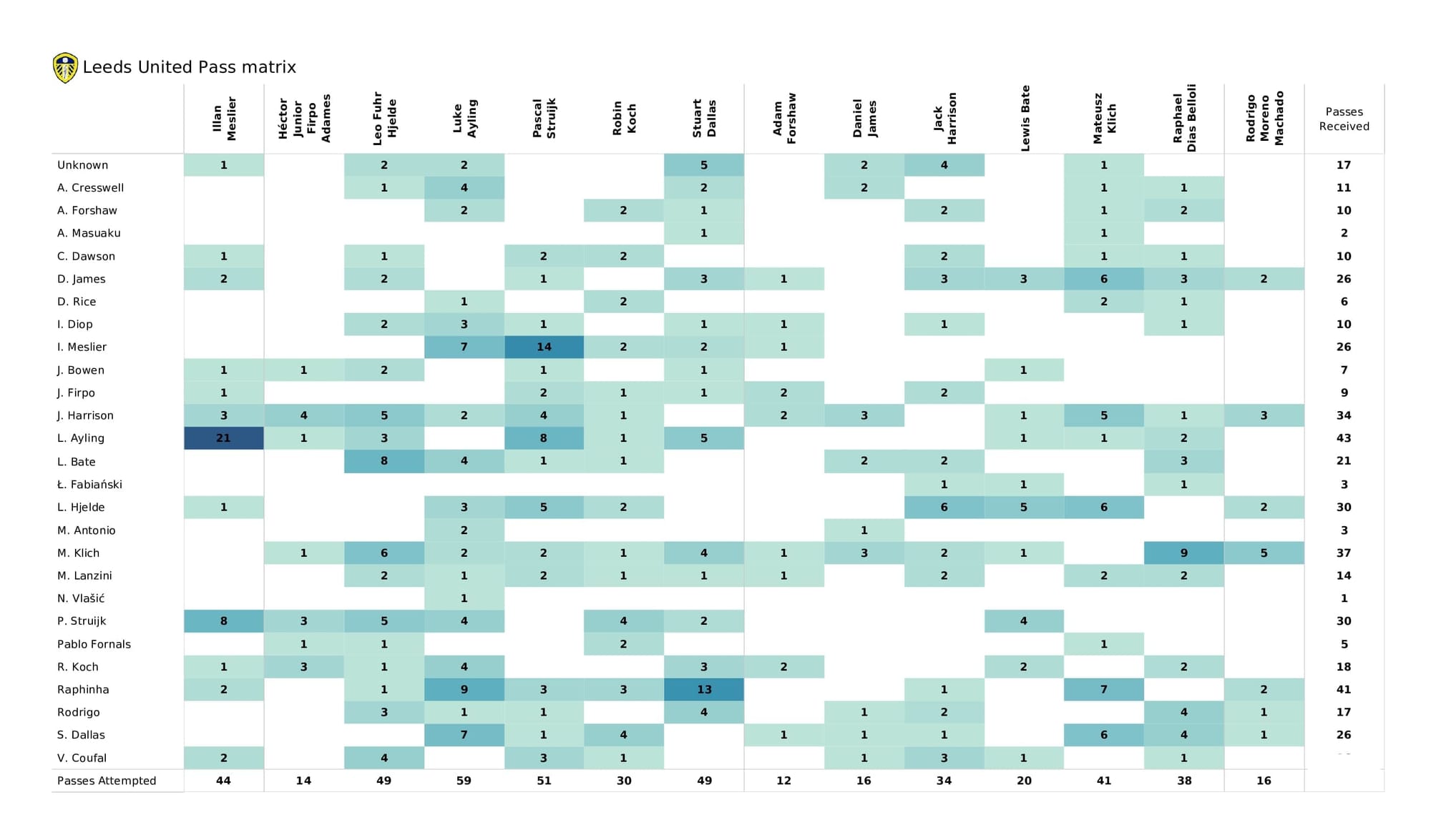 Premier League 2021/22: West Ham vs Leeds - post-match data viz and stats