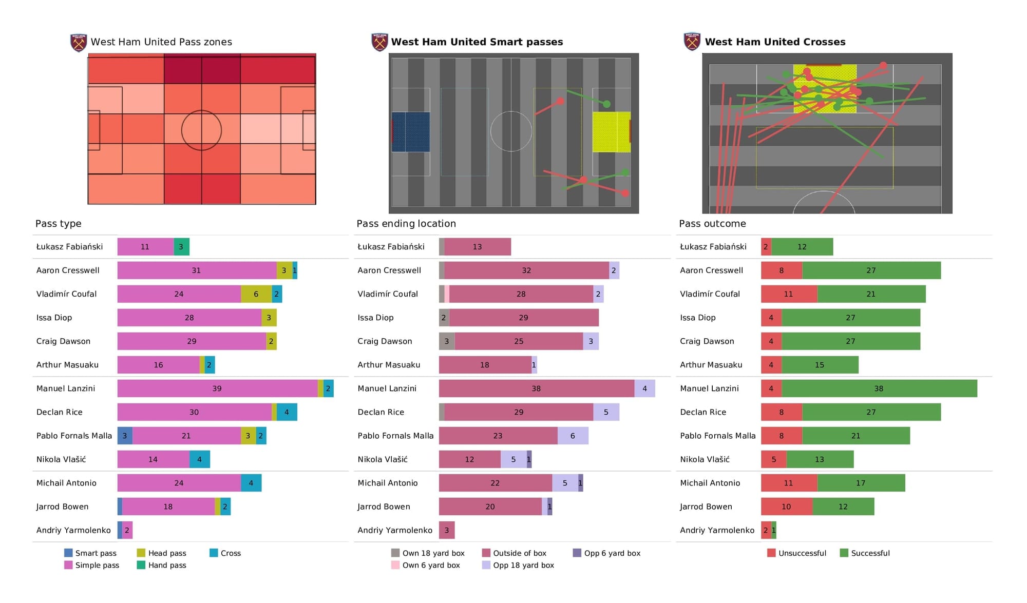 Premier League 2021/22: West Ham vs Leeds - post-match data viz and stats