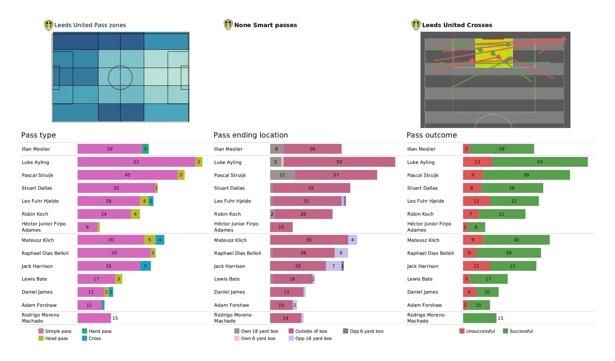 Premier League 2021/22: West Ham vs Leeds - post-match data viz and stats