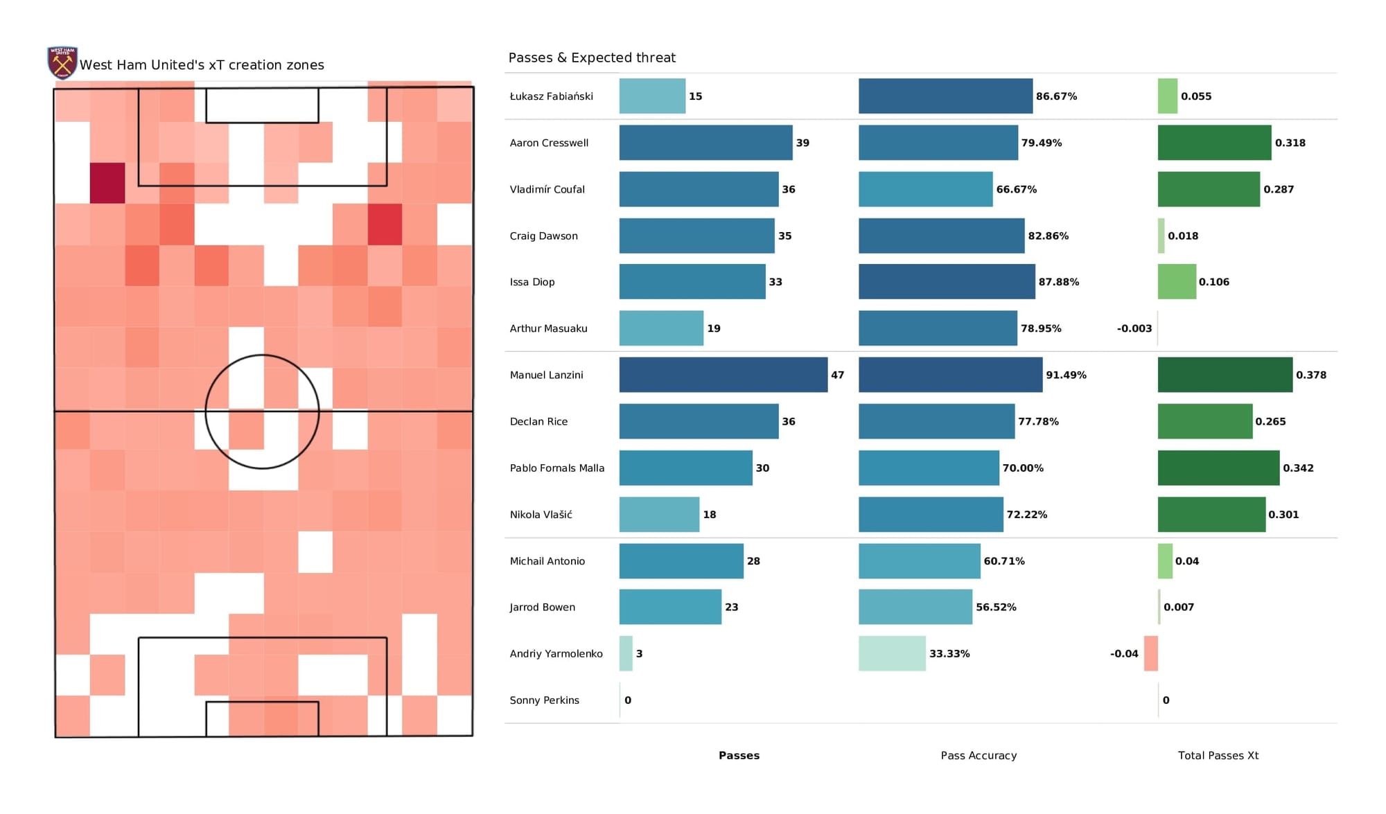 Premier League 2021/22: West Ham vs Leeds - post-match data viz and stats