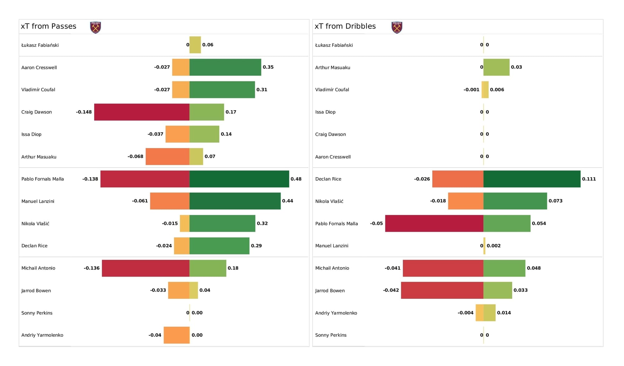 Premier League 2021/22: West Ham vs Leeds - post-match data viz and stats