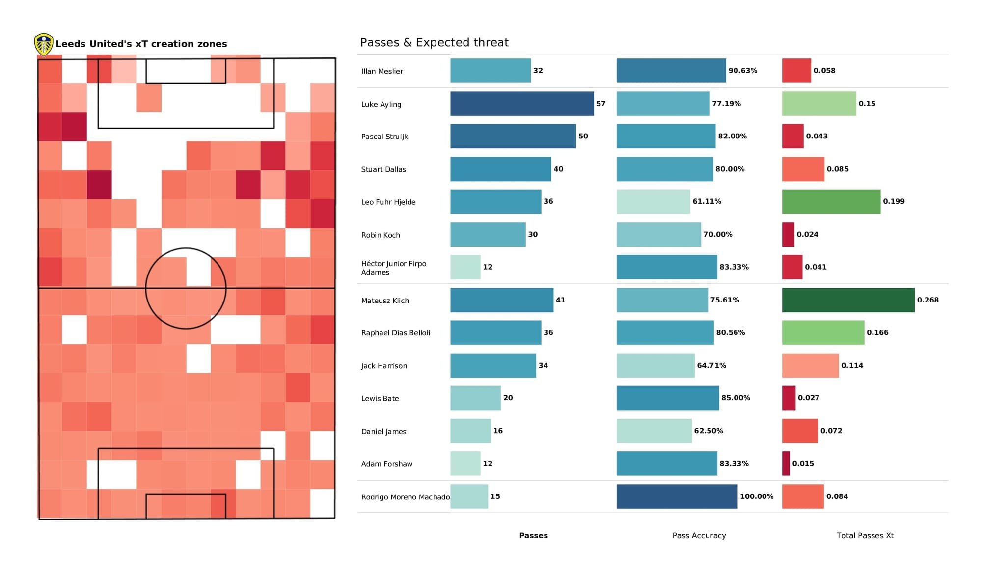 Premier League 2021/22: West Ham vs Leeds - post-match data viz and stats