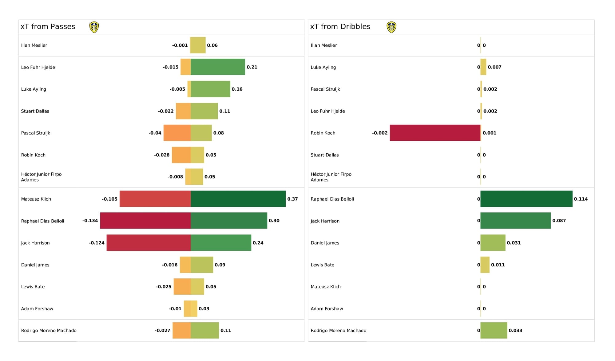 Premier League 2021/22: West Ham vs Leeds - post-match data viz and stats