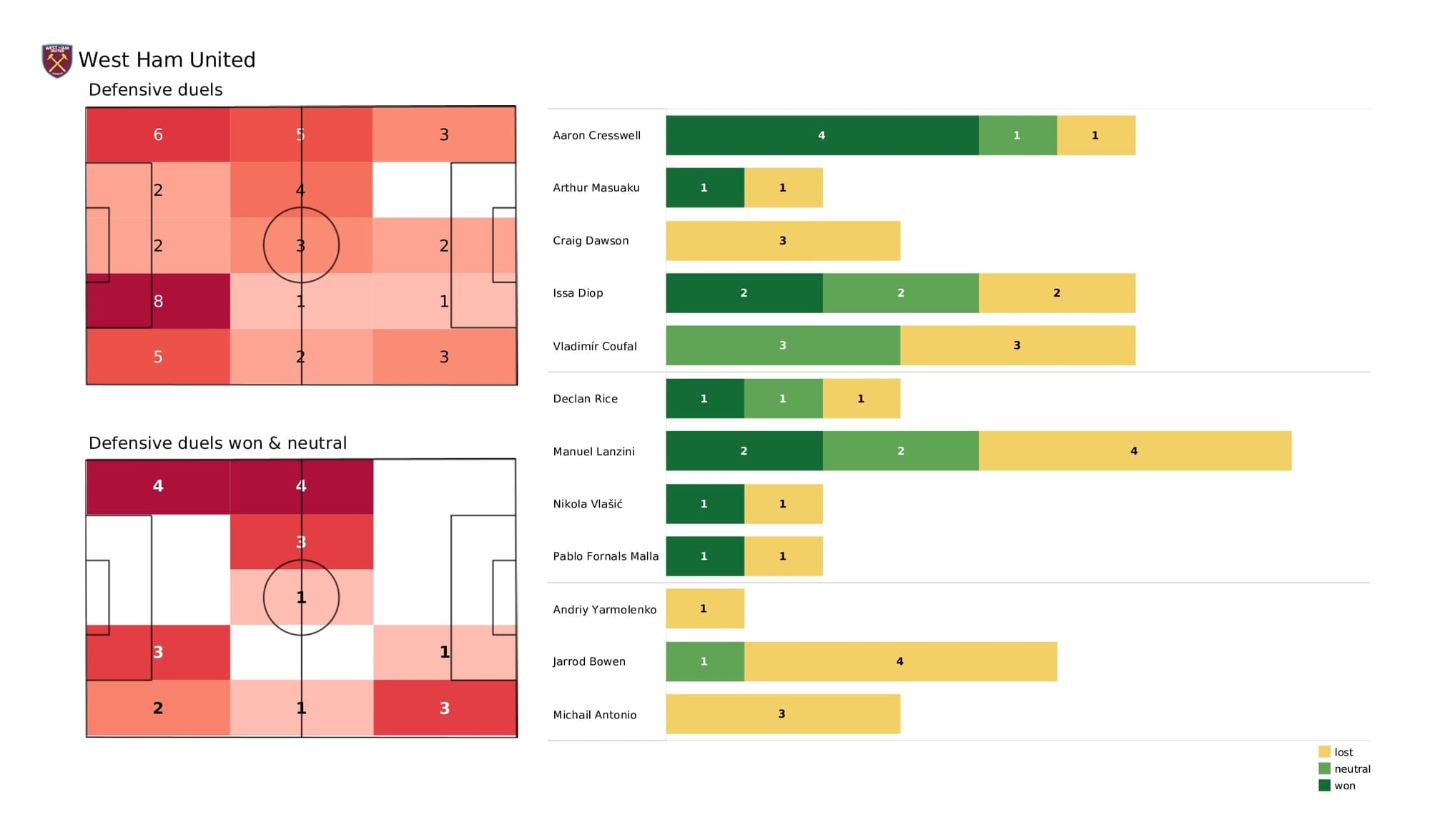 Premier League 2021/22: West Ham vs Leeds - post-match data viz and stats