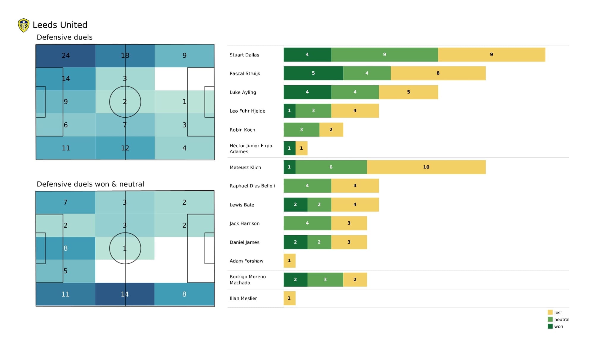 Premier League 2021/22: West Ham vs Leeds - post-match data viz and stats