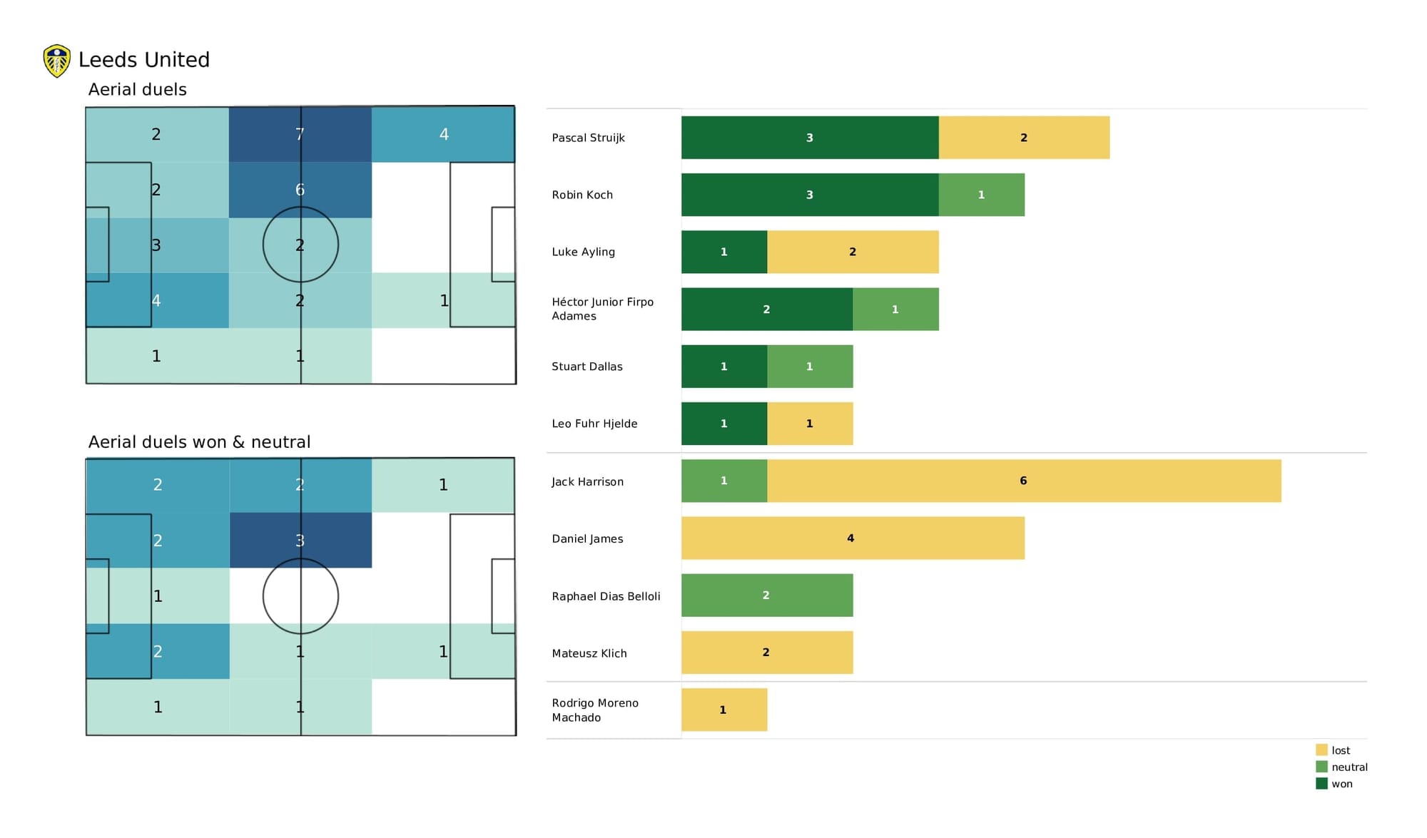 Premier League 2021/22: West Ham vs Leeds - post-match data viz and stats