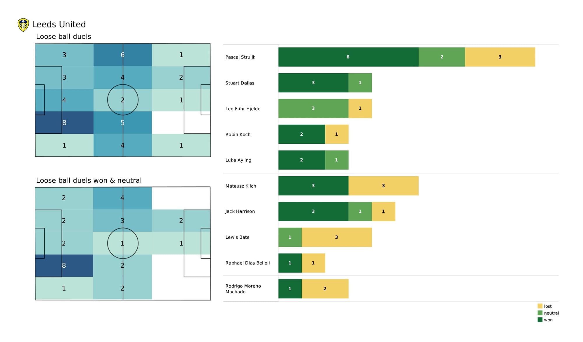 Premier League 2021/22: West Ham vs Leeds - post-match data viz and stats