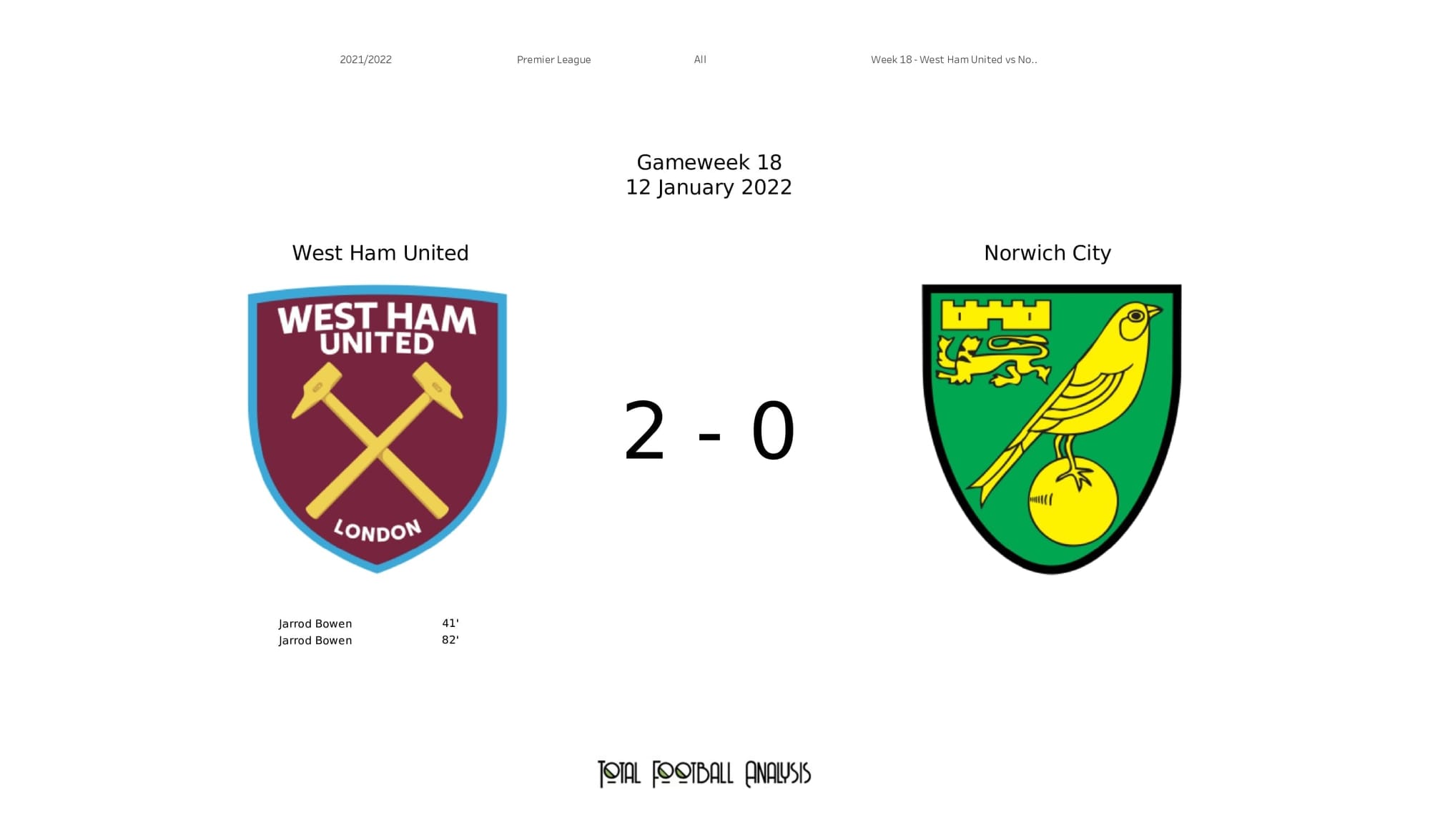 Premier League 2021/22: West Ham vs Norwich - post-match data viz and stats