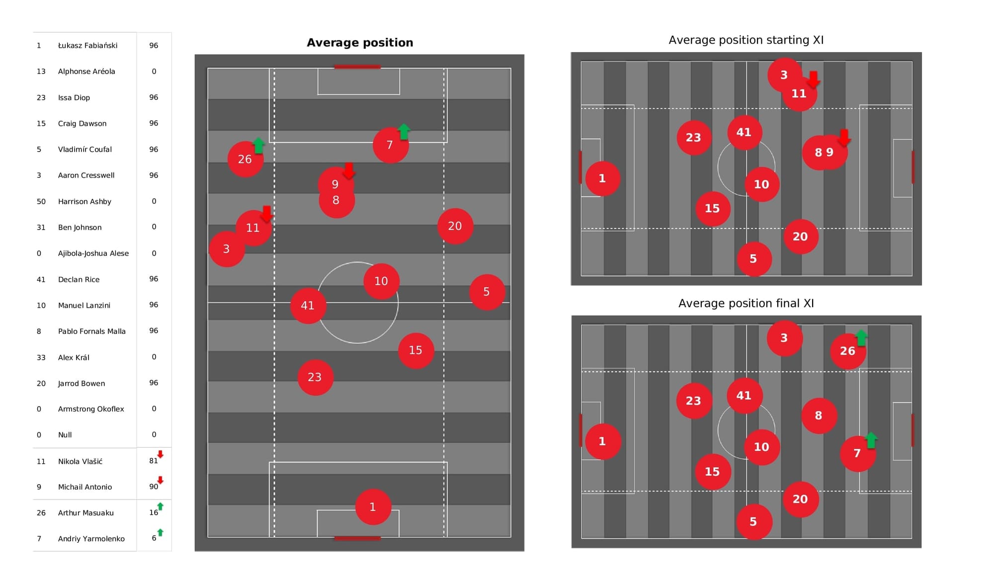 Premier League 2021/22: West Ham vs Norwich - post-match data viz and stats