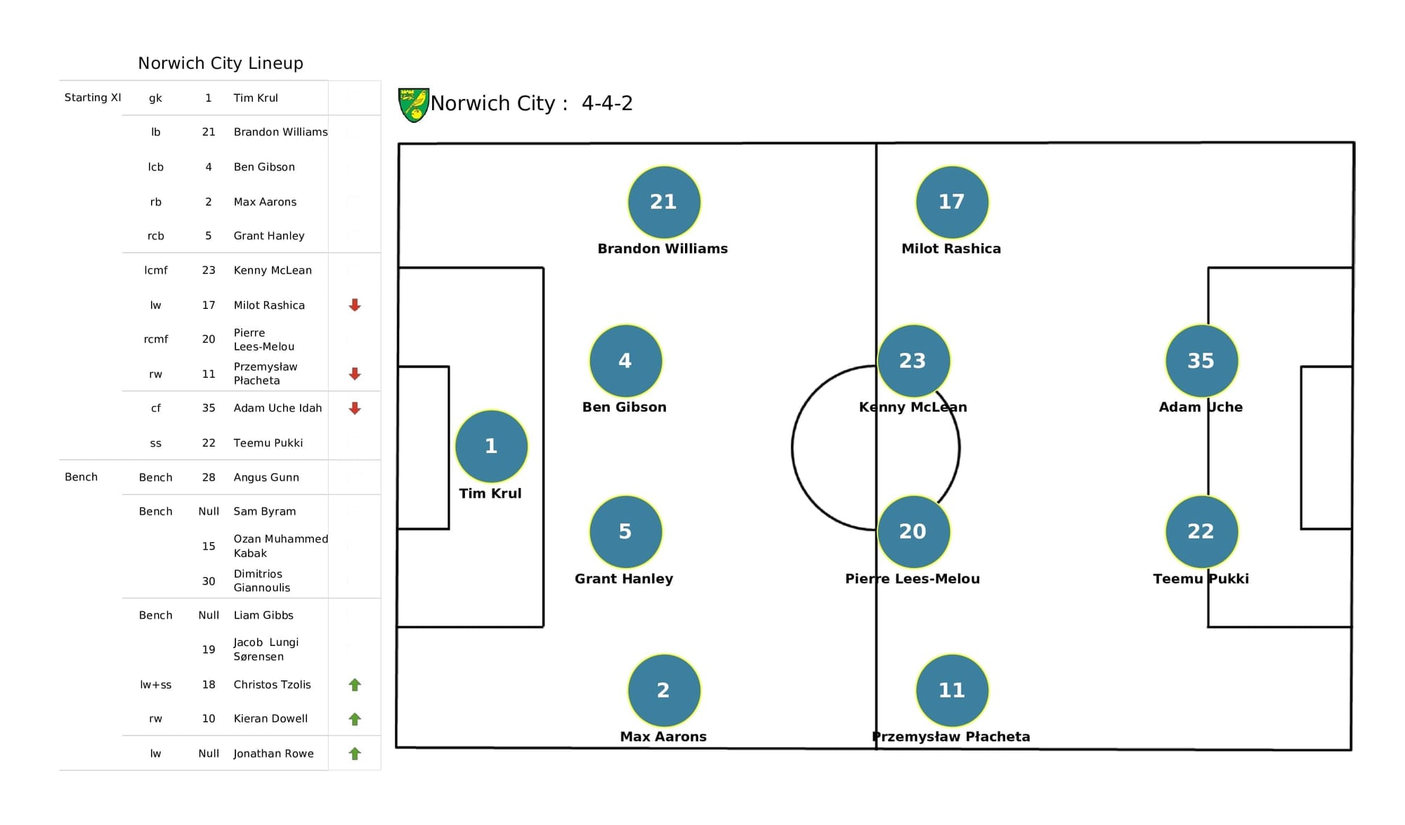 Premier League 2021/22: West Ham vs Norwich - post-match data viz and stats