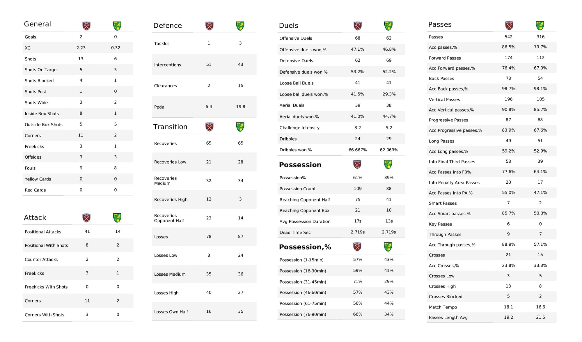 Premier League 2021/22: West Ham vs Norwich - post-match data viz and stats