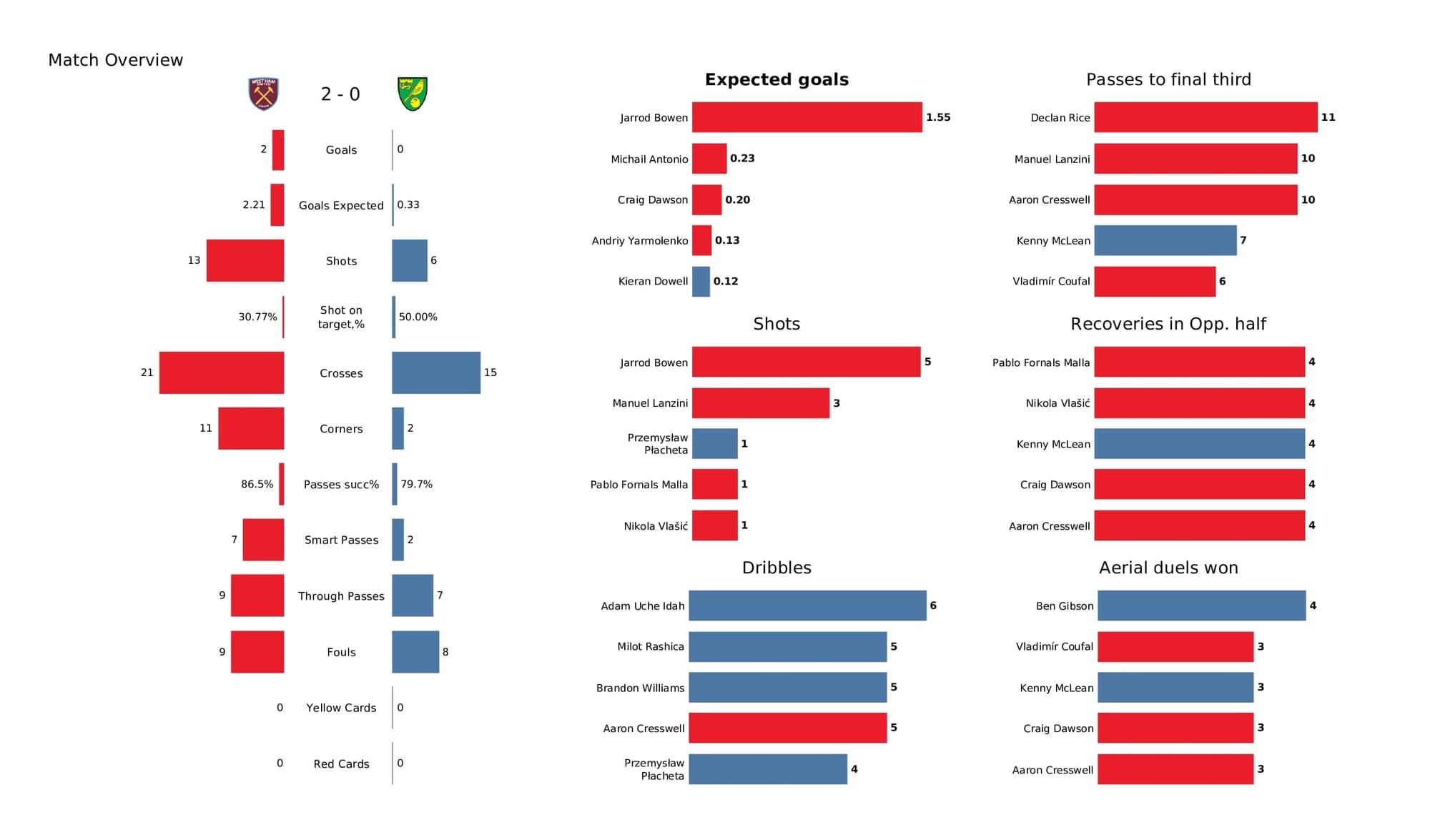 Premier League 2021/22: West Ham vs Norwich - post-match data viz and stats