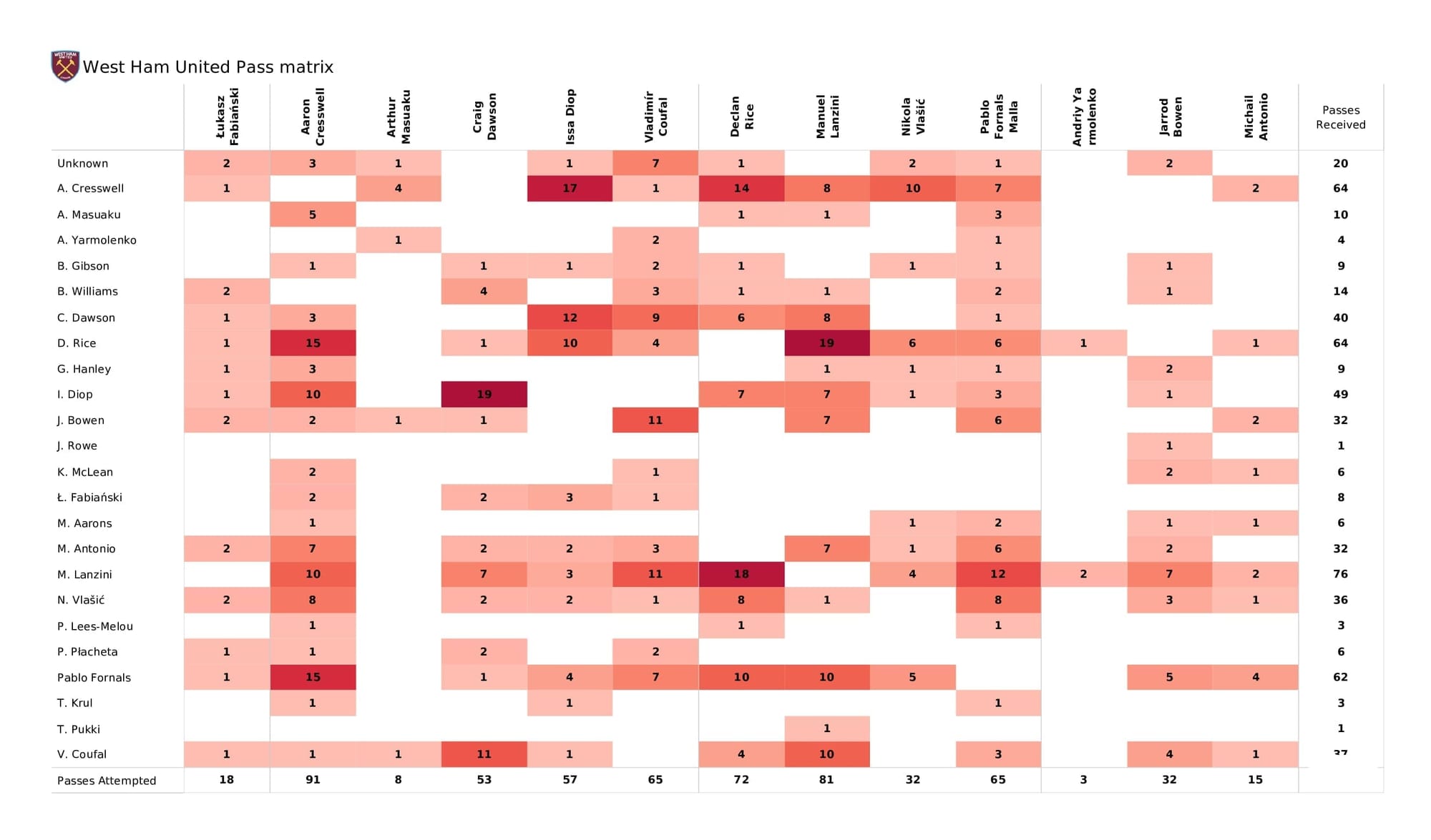 Premier League 2021/22: West Ham vs Norwich - post-match data viz and stats