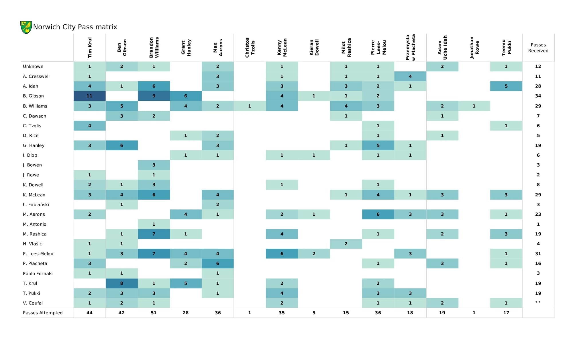 Premier League 2021/22: West Ham vs Norwich - post-match data viz and stats