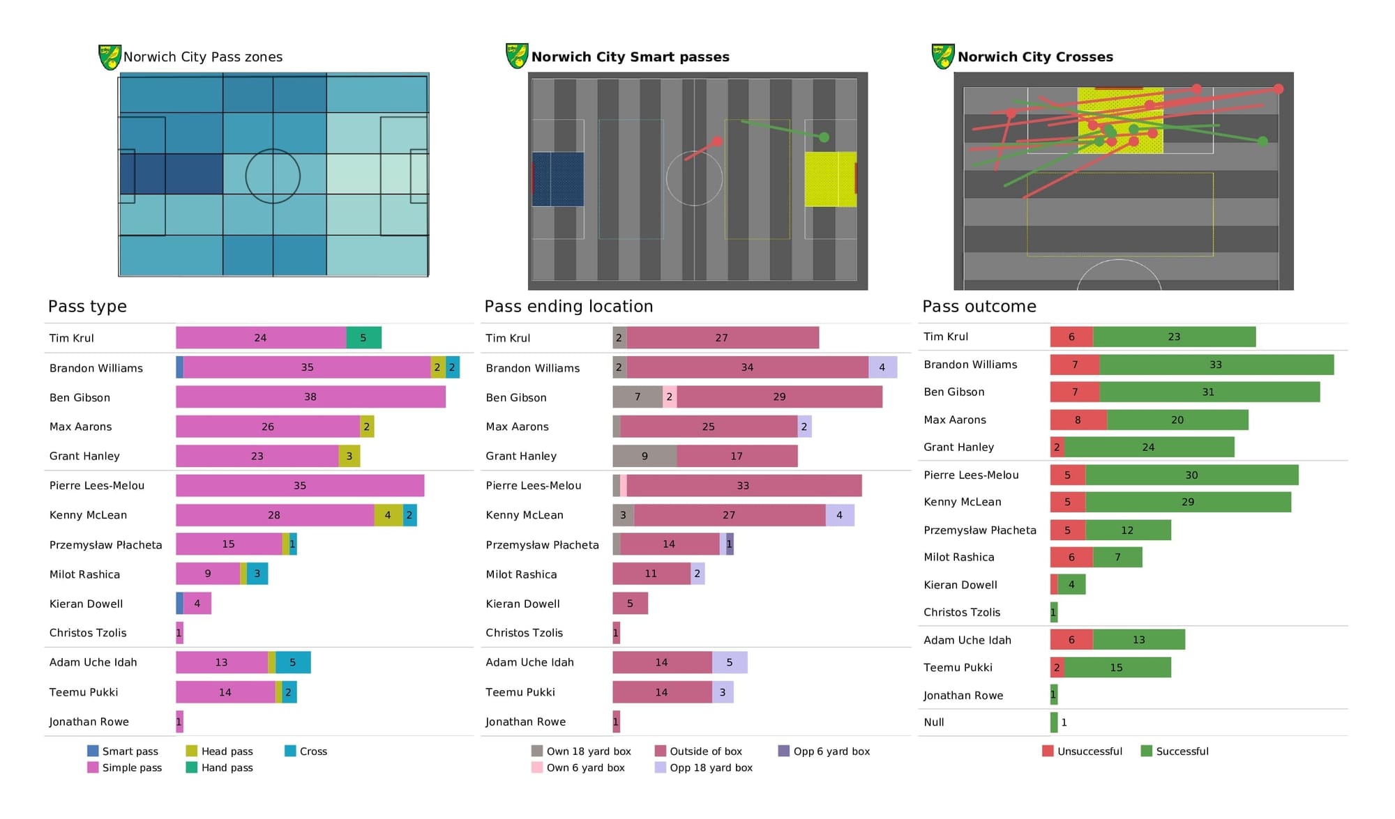 Premier League 2021/22: West Ham vs Norwich - post-match data viz and stats