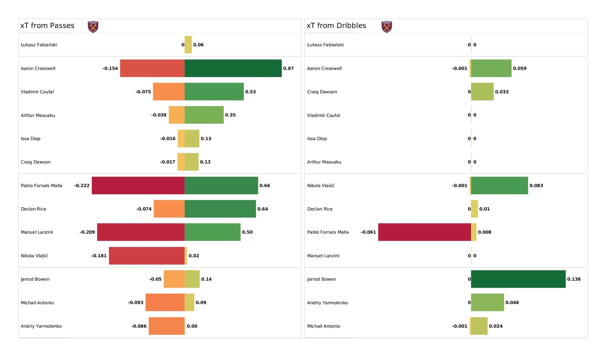 Premier League 2021/22: West Ham vs Norwich - post-match data viz and stats