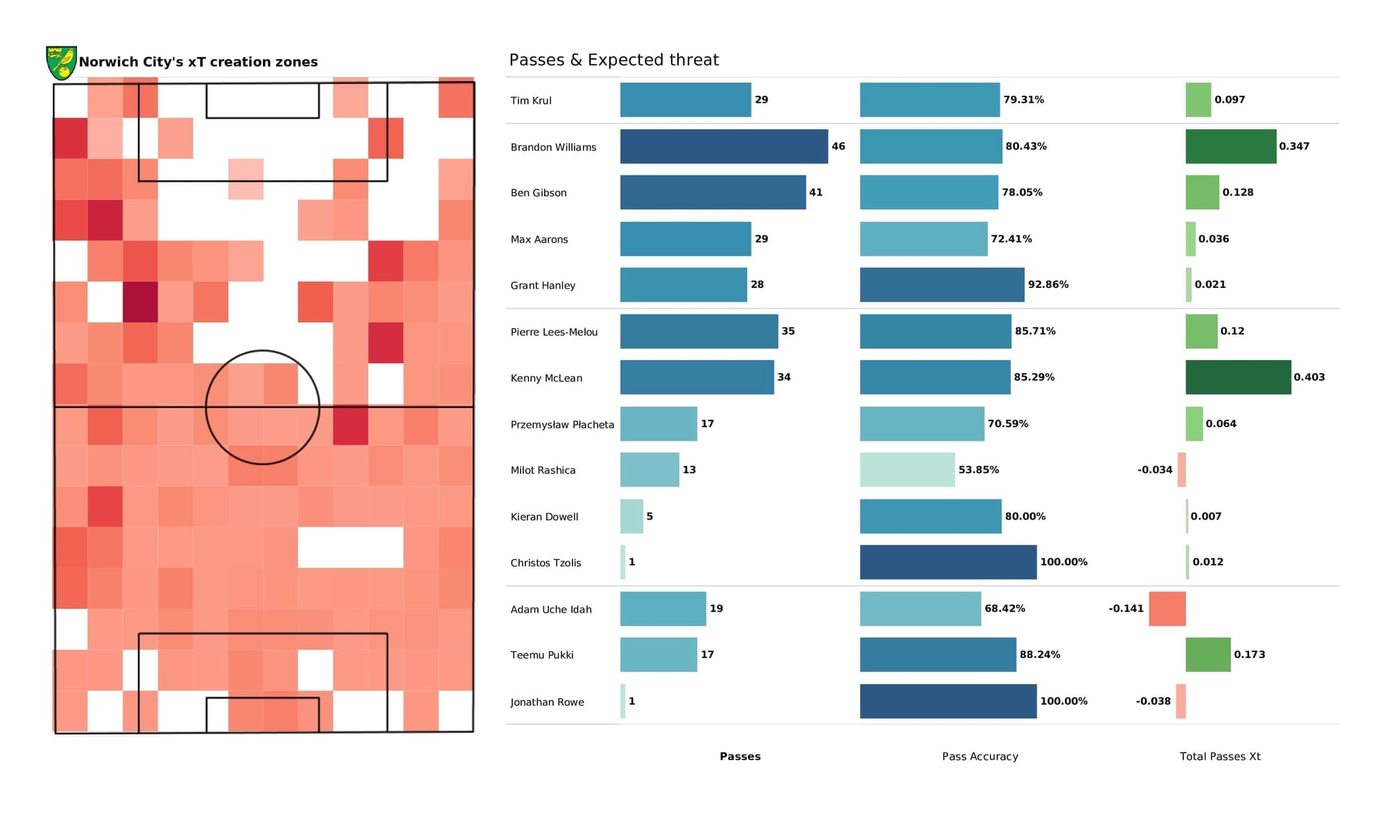 Premier League 2021/22: West Ham vs Norwich - post-match data viz and stats