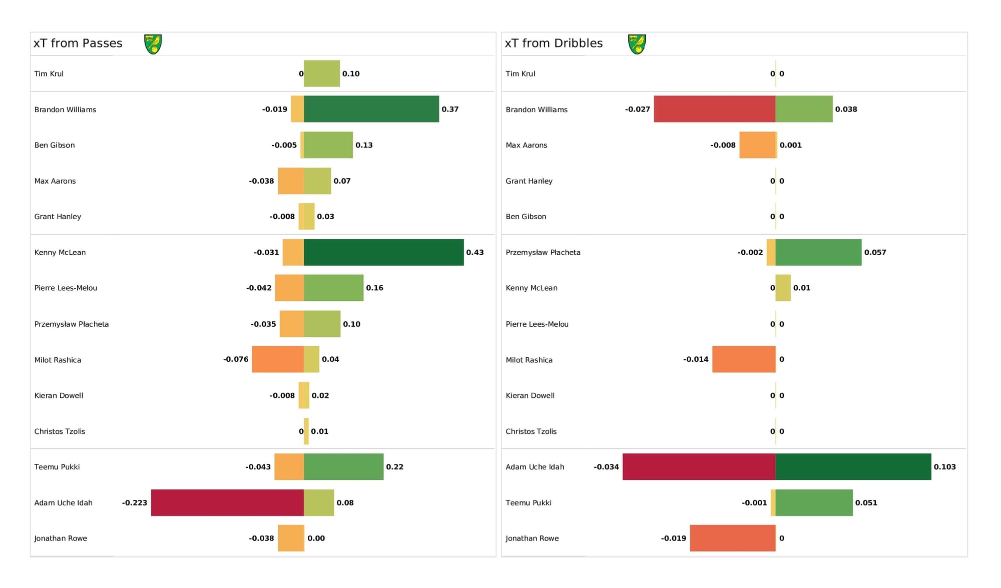 Premier League 2021/22: West Ham vs Norwich - post-match data viz and stats