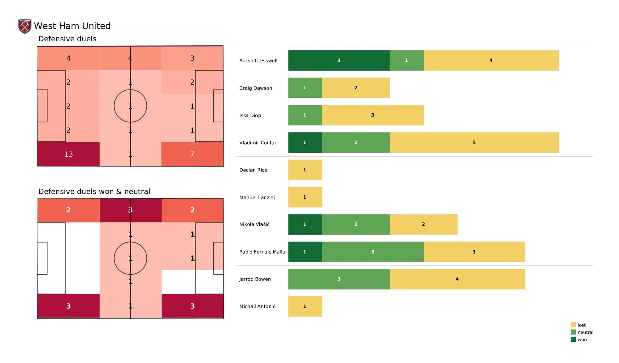 Premier League 2021/22: West Ham vs Norwich - post-match data viz and stats