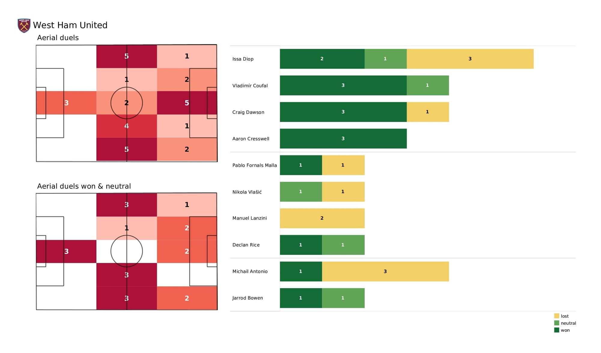 Premier League 2021/22: West Ham vs Norwich - post-match data viz and stats