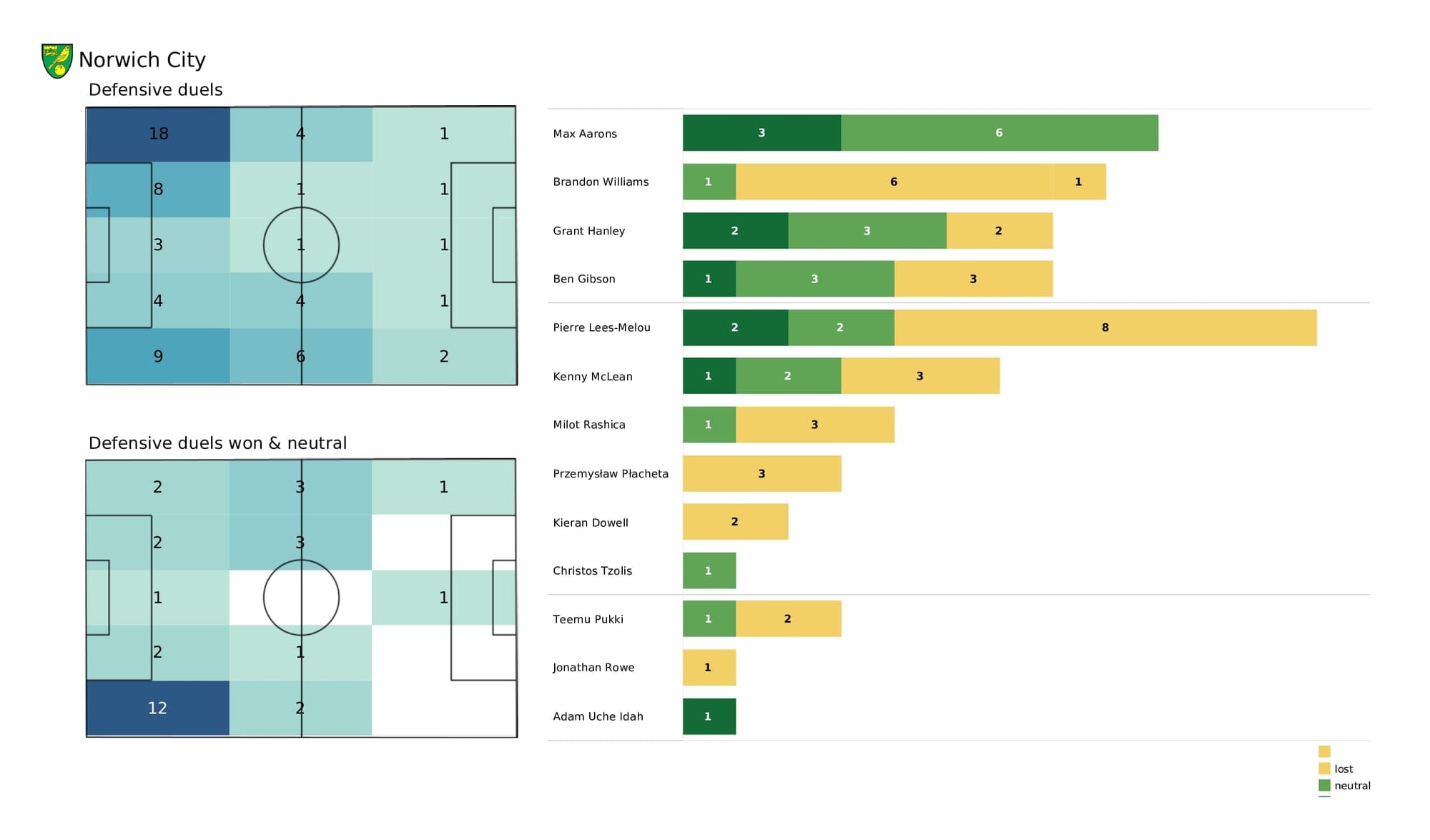 Premier League 2021/22: West Ham vs Norwich - post-match data viz and stats