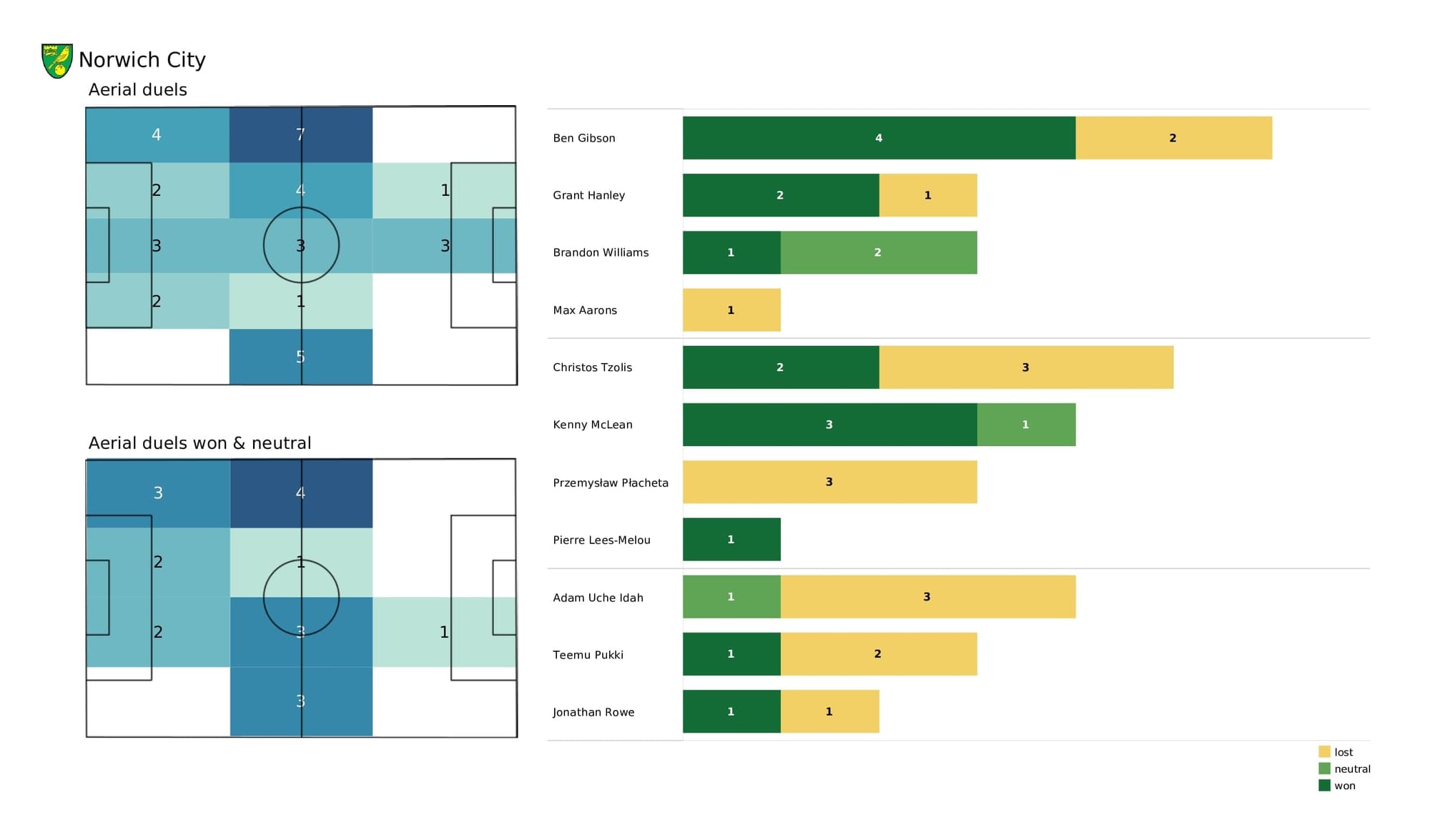 Premier League 2021/22: West Ham vs Norwich - post-match data viz and stats