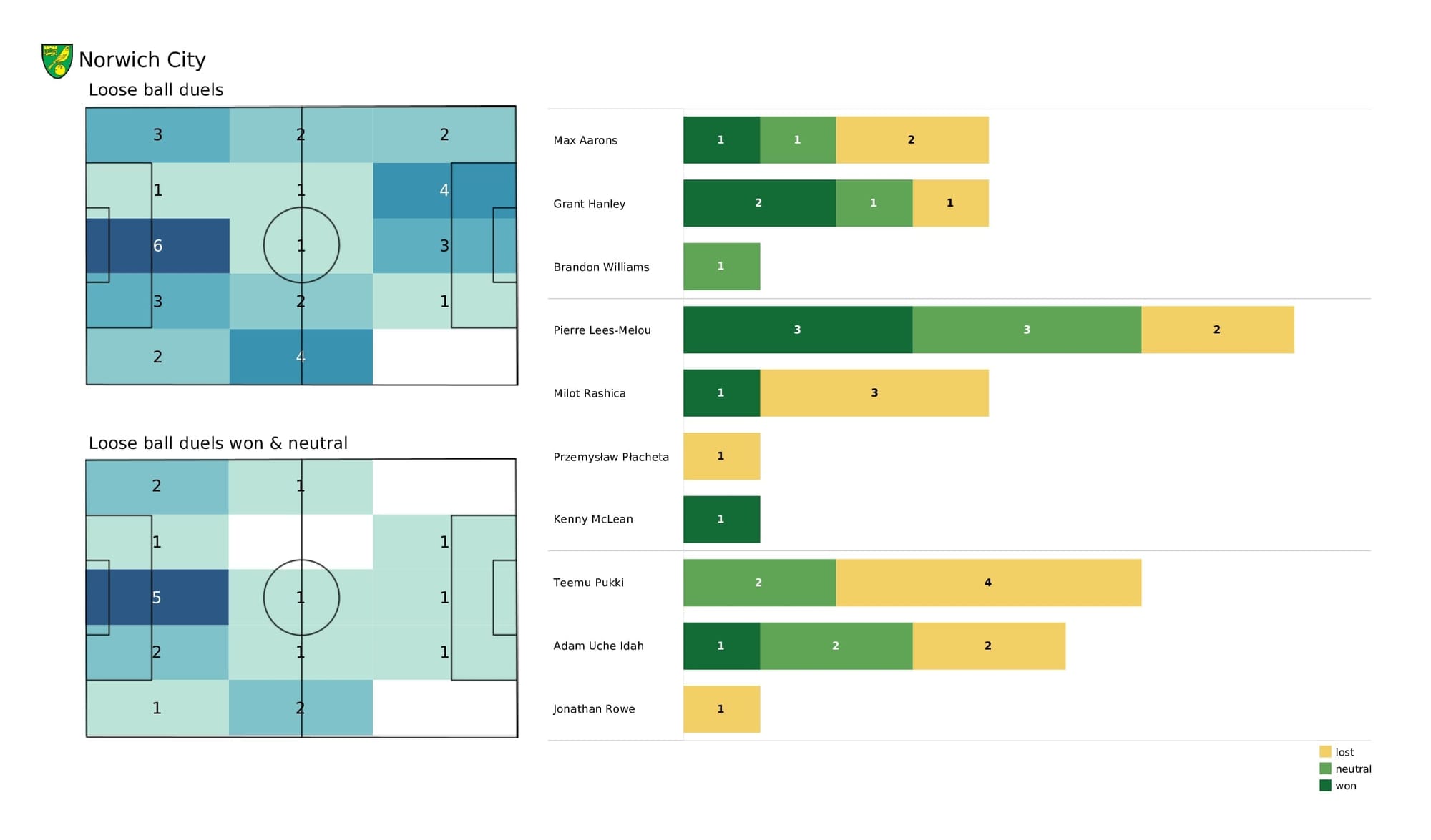 Premier League 2021/22: West Ham vs Norwich - post-match data viz and stats