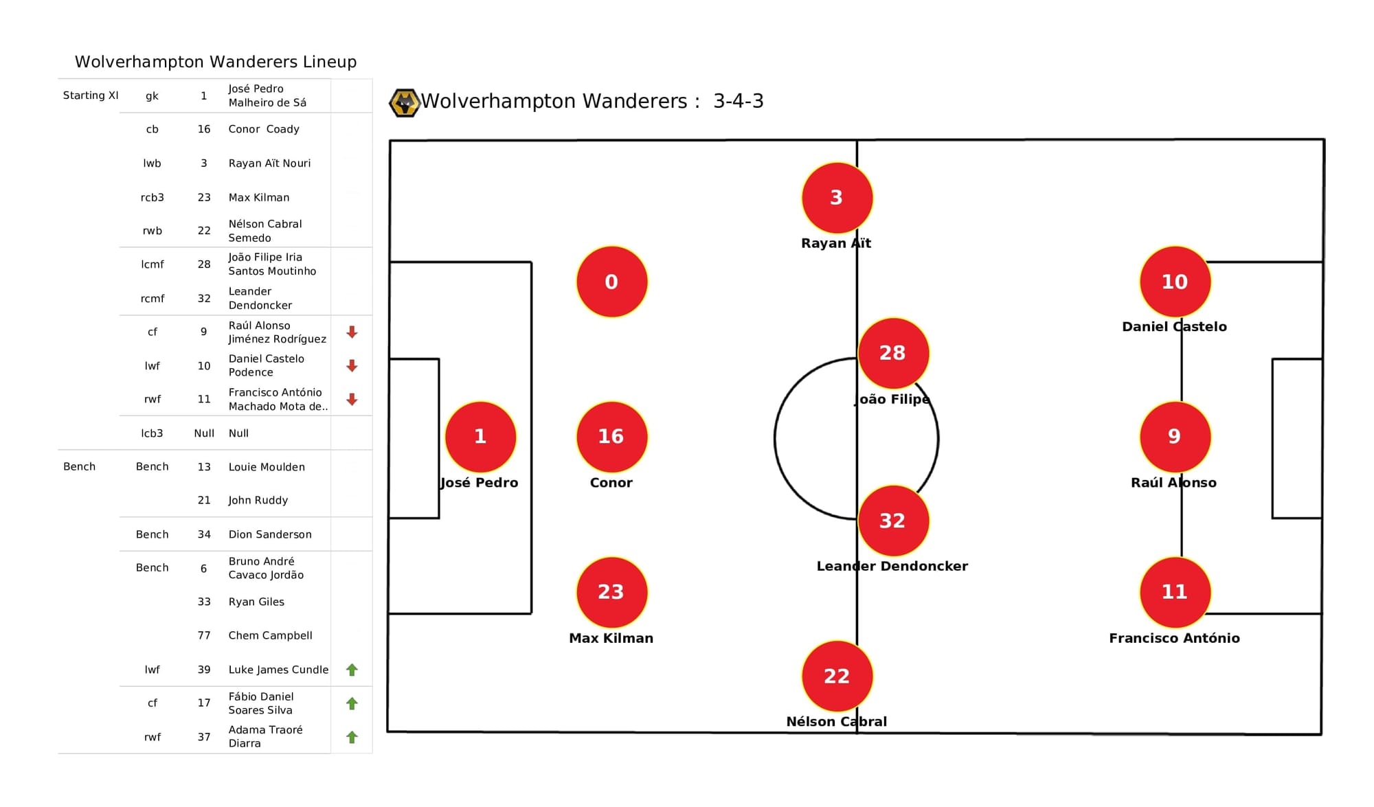 Premier League 2021/22: Wolves vs Southampton - post-match data viz and stats